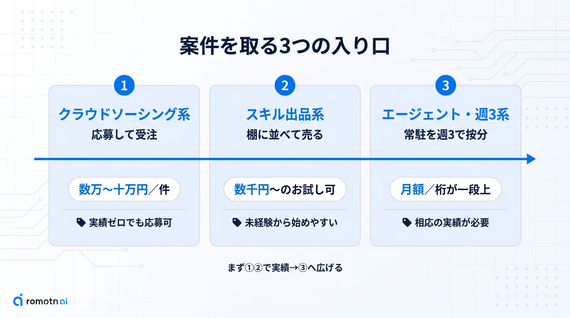 案件を取るプラットフォーム横断マップの要点をまとめた図解