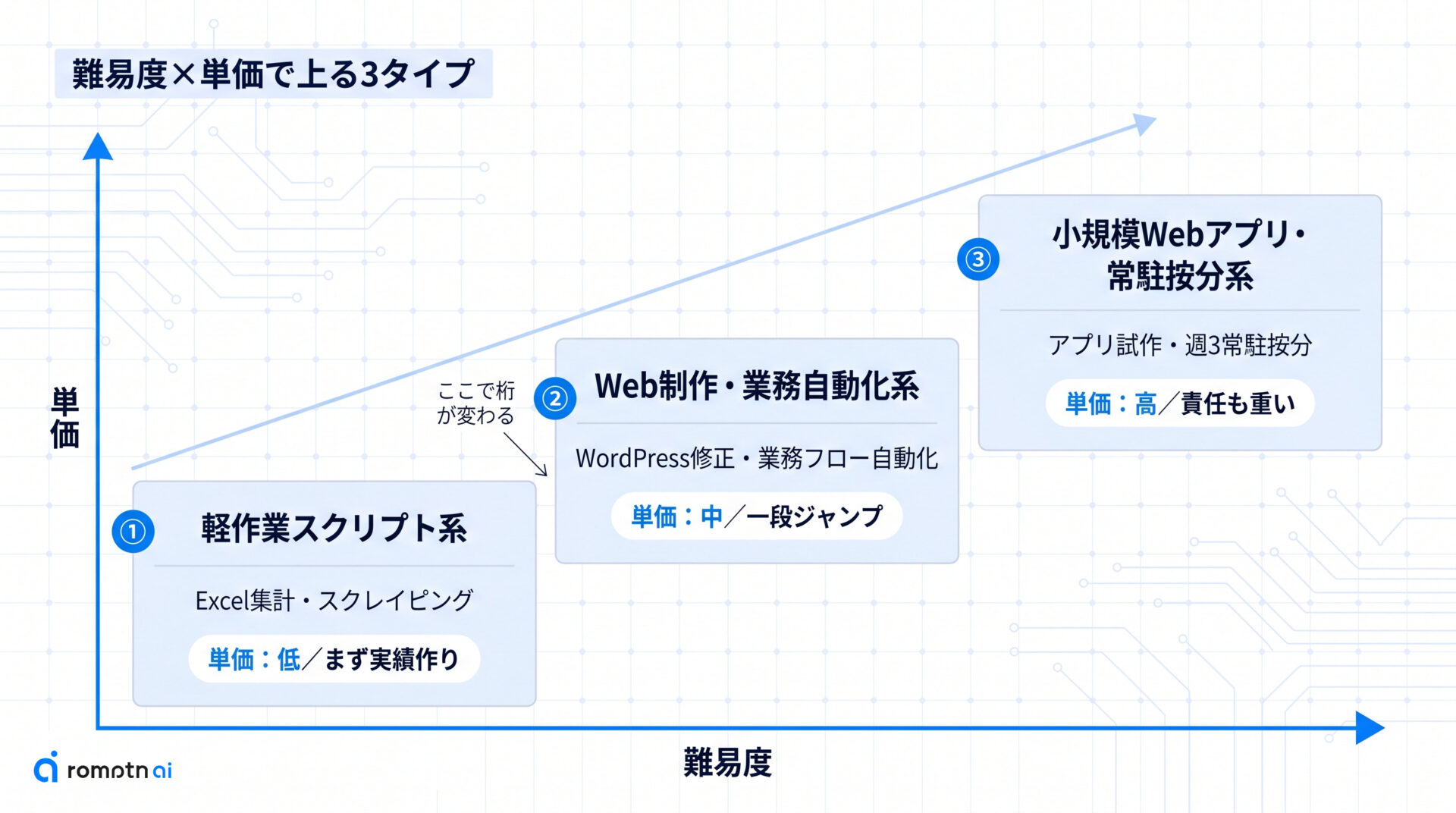 案件タイプ別の単価と難易度の要点をまとめた図解