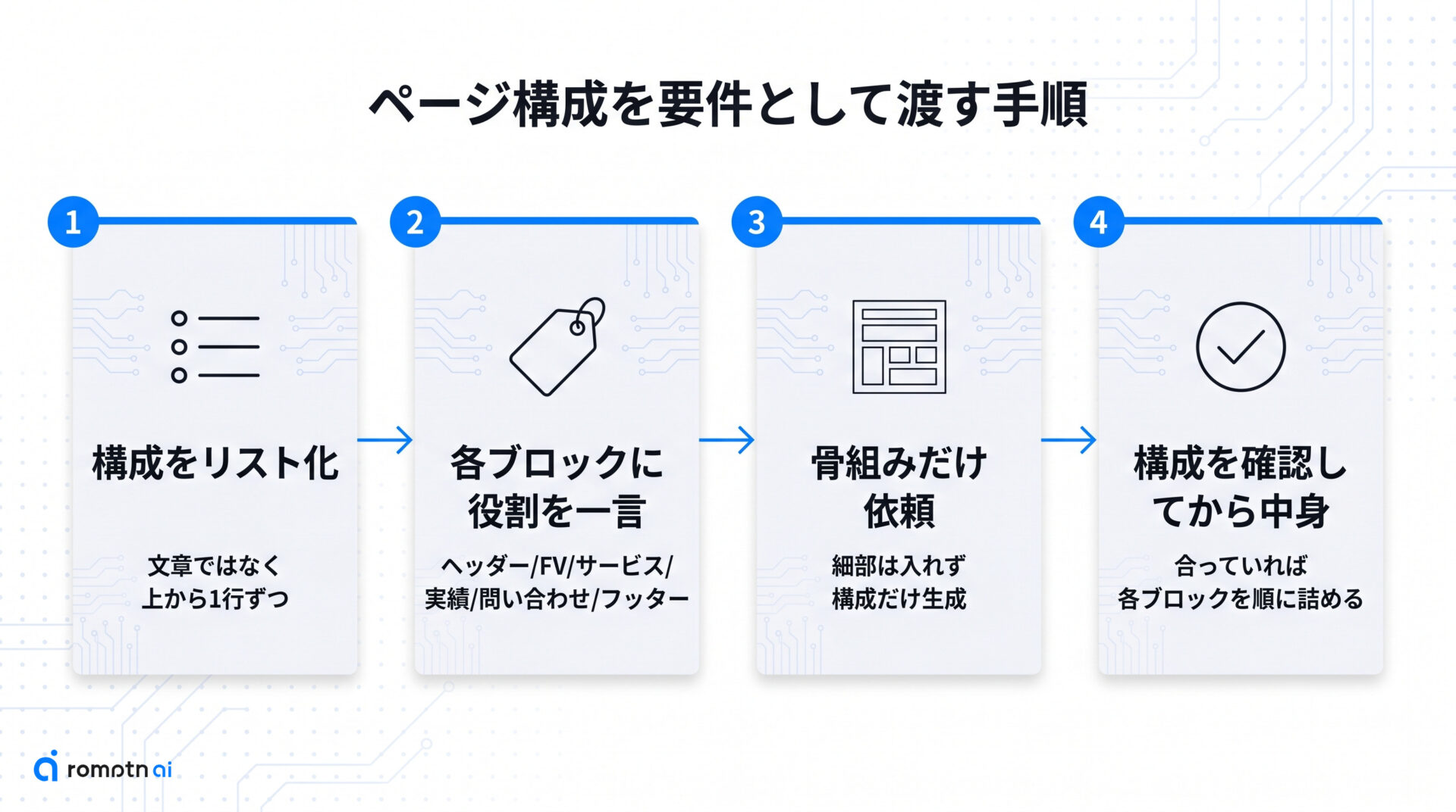 ① ページ構成を要件として渡すの手順をまとめた図解
