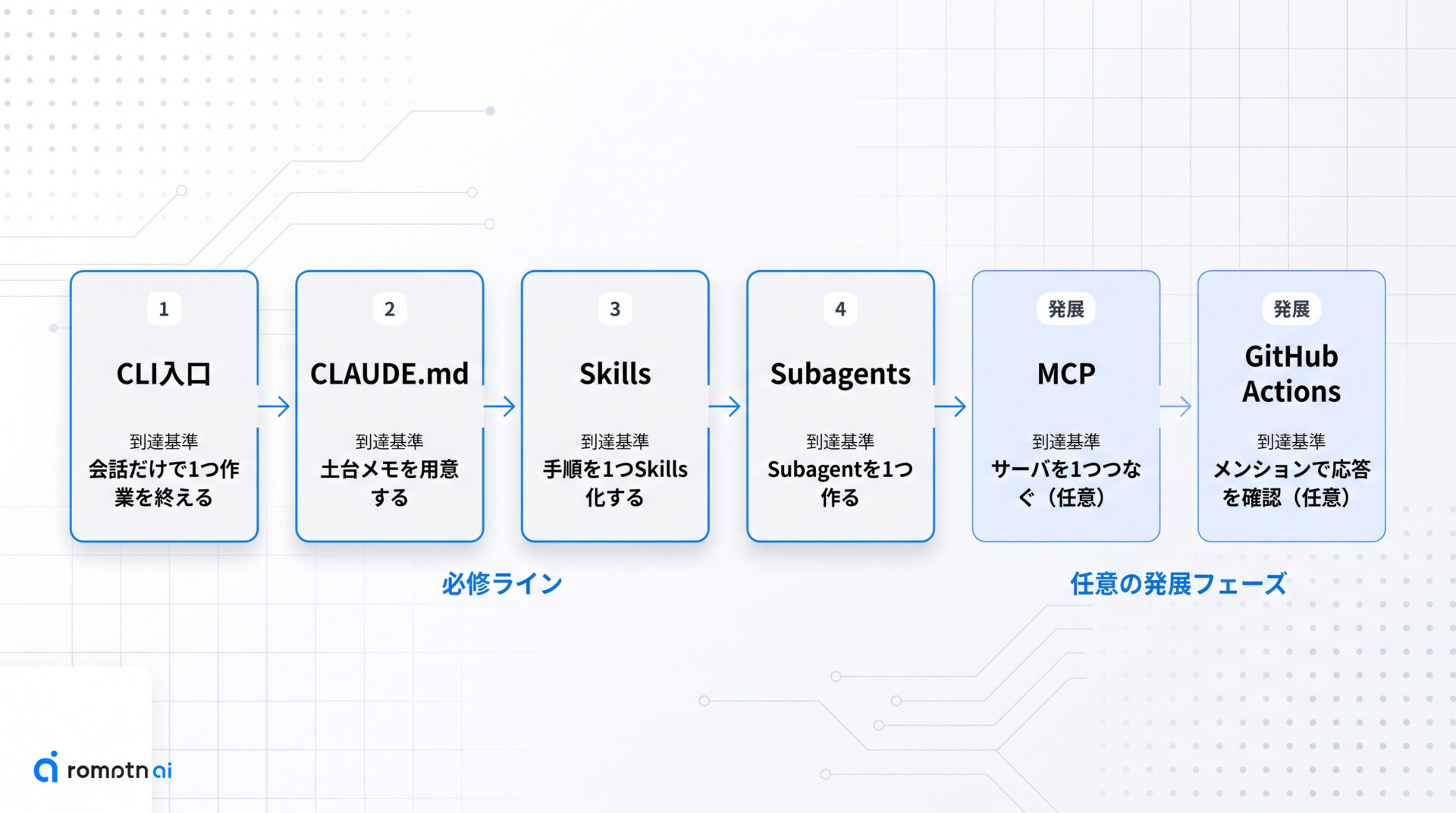6段階ロードマップの全体像の手順をまとめた図解