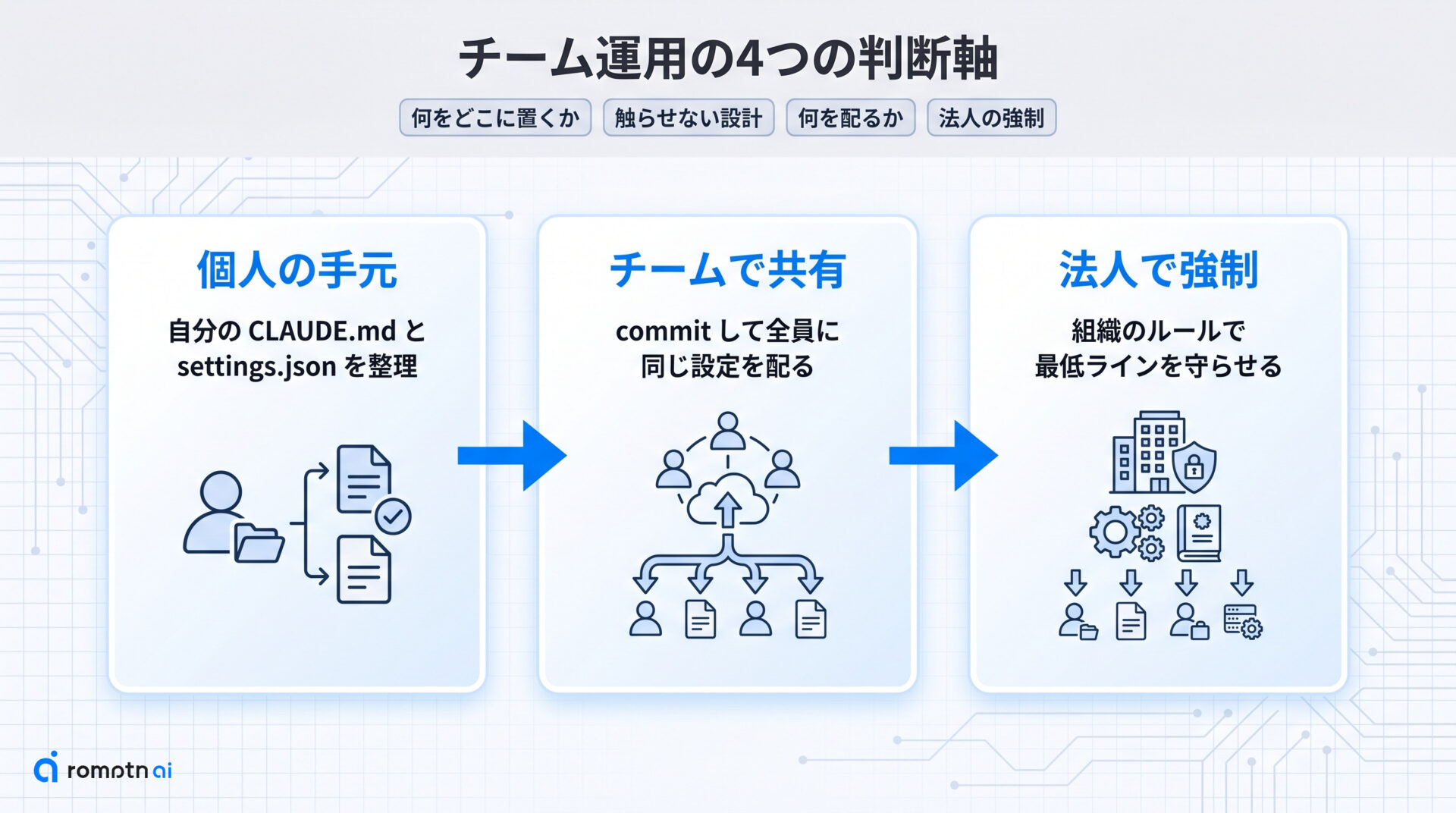 チーム展開でつまずく設定の置き場所の手順をまとめた図解