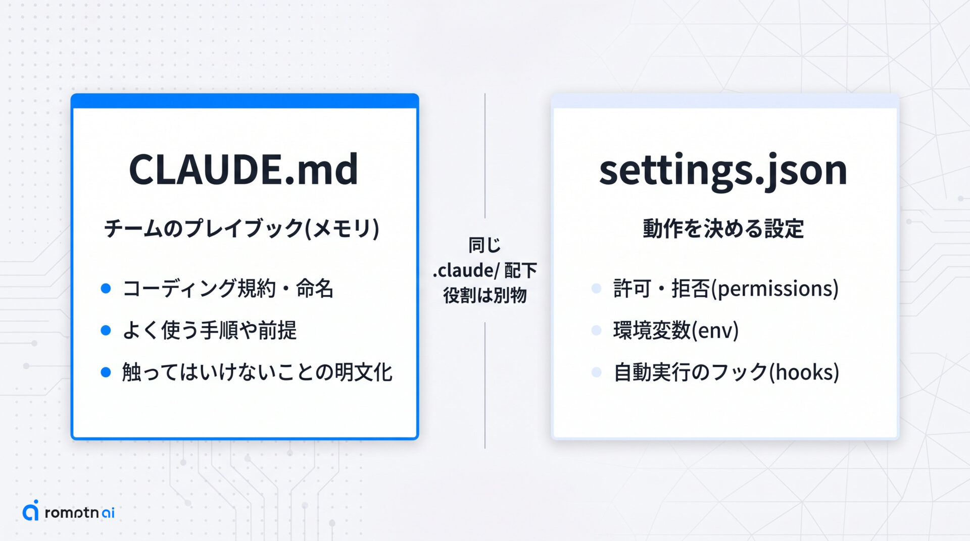 CLAUDE.mdとsettings.jsonの役割分担の要点をまとめた図解