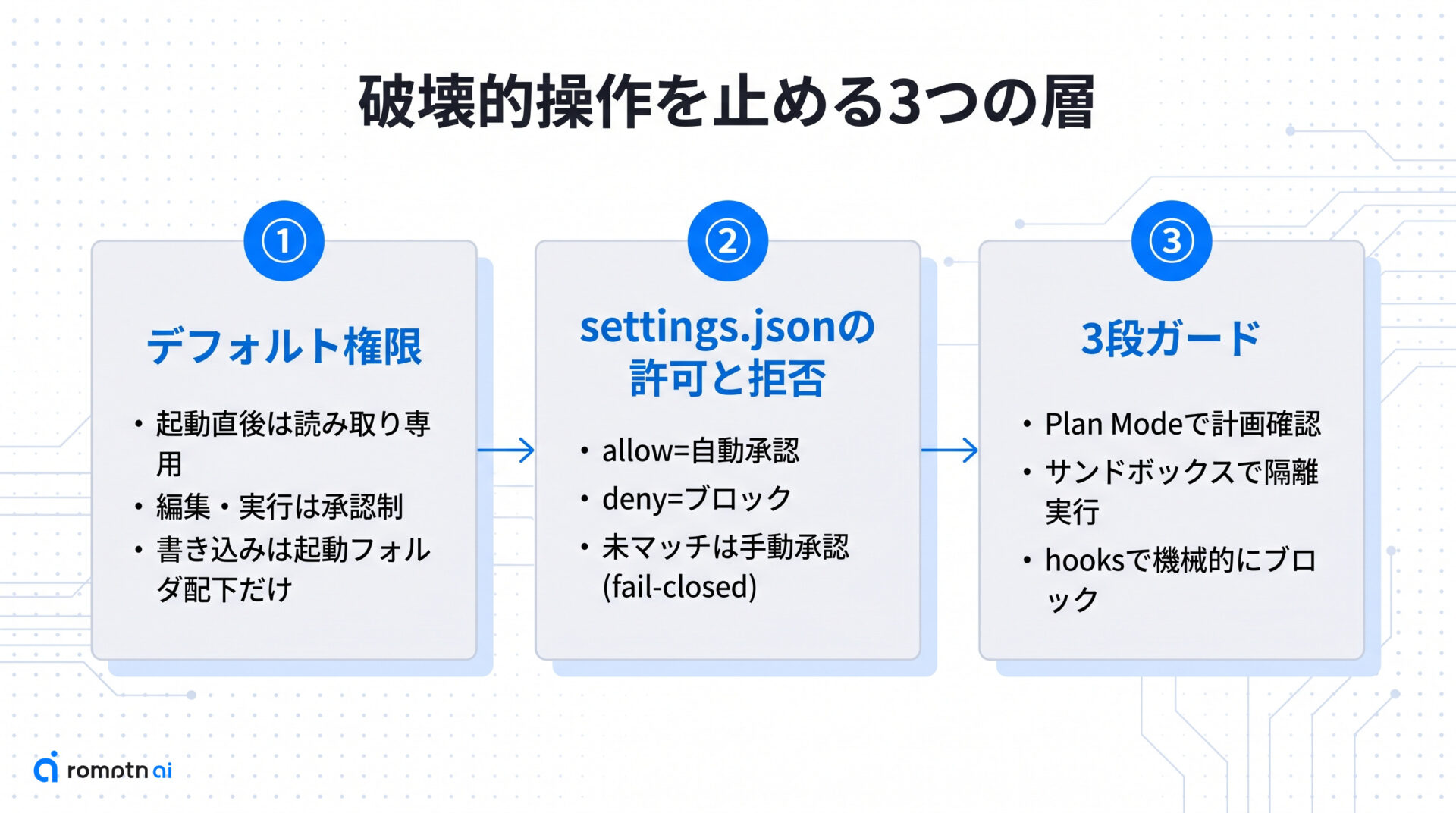 破壊的操作を止める権限と承認の設定の要点をまとめた図解