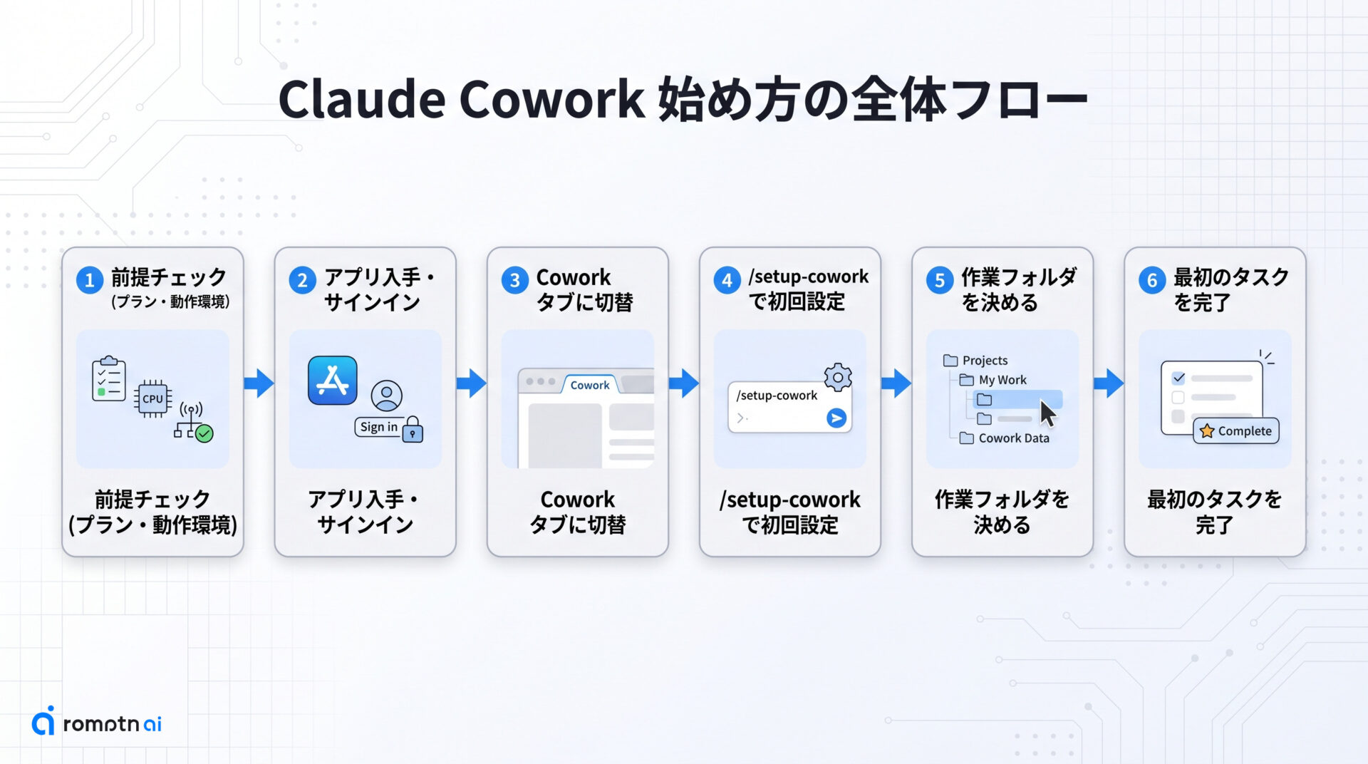 この記事のゴールと全体の流れの手順をまとめた図解