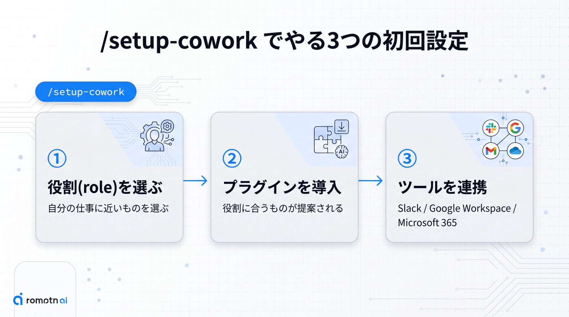 ステップ3:/setup-cowork で初回設定の要点をまとめた図解