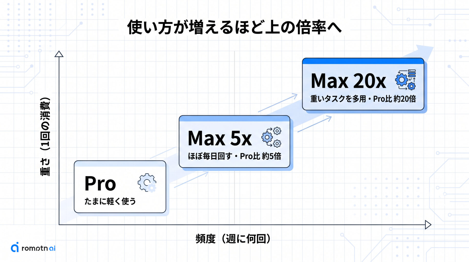 頻度と重さで選ぶプラン判断軸の要点をまとめた図解