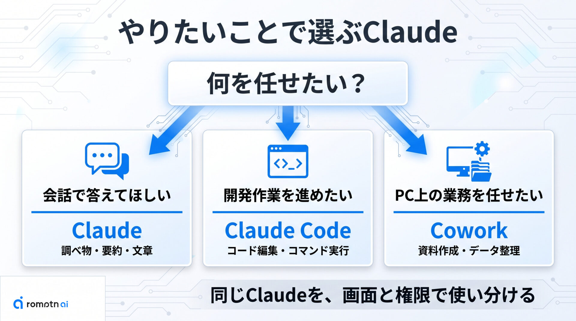 Claude・Claude Code・Coworkはまず何が違う？の手順をまとめた図解