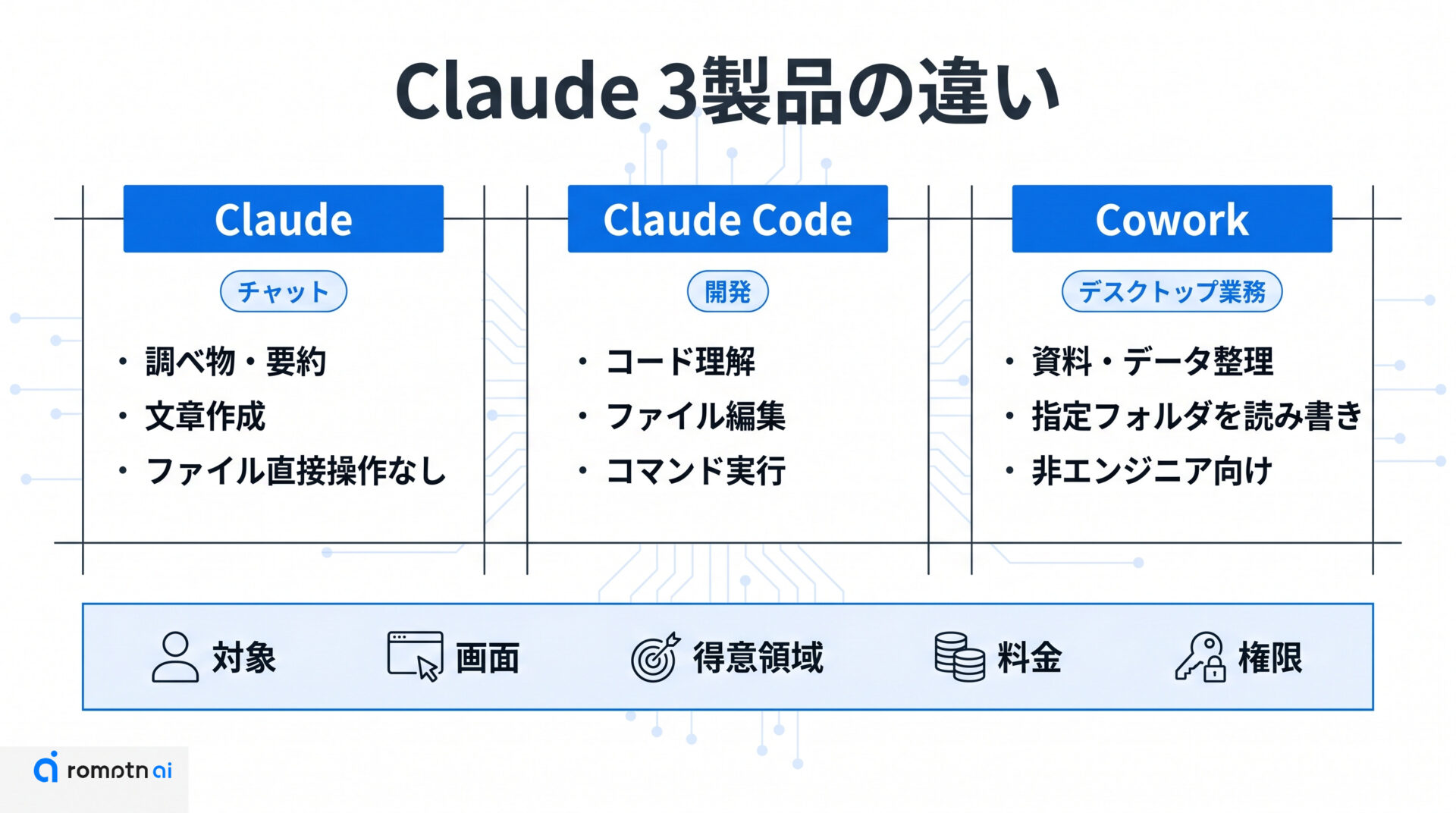 3製品を5つの観点で比較の要点をまとめた図解