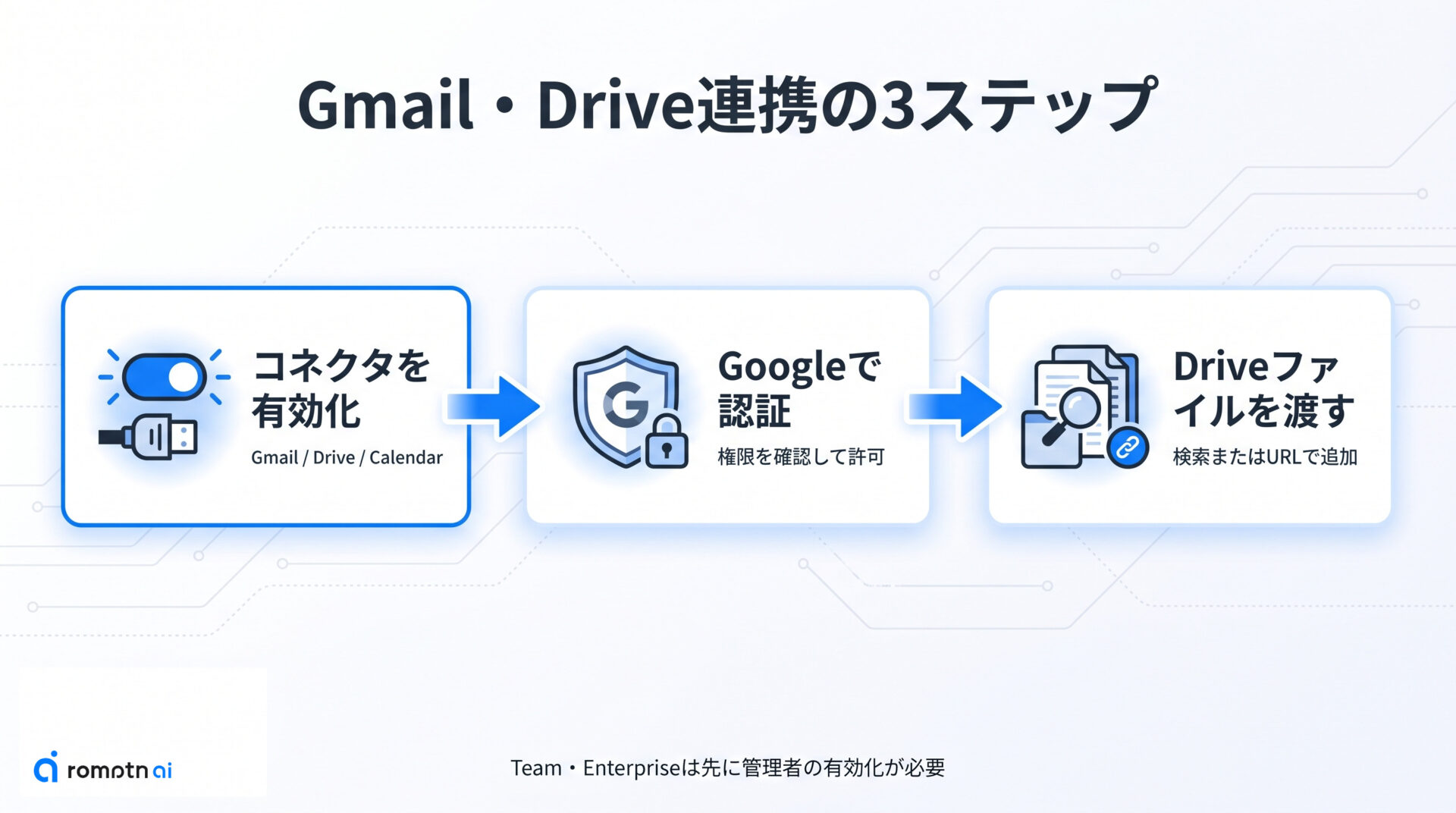 Gmail・Driveを連携する手順の要点をまとめた図解