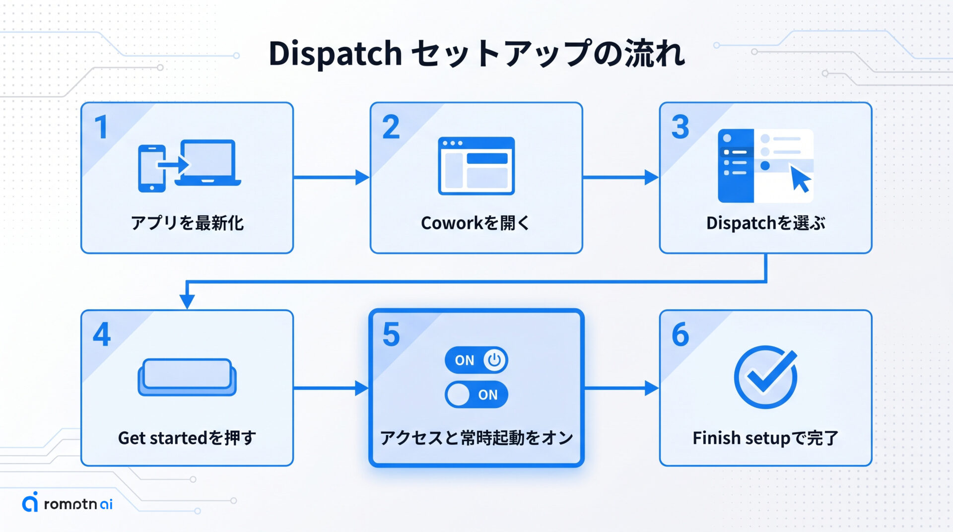Dispatch のセットアップ手順の手順をまとめた図解