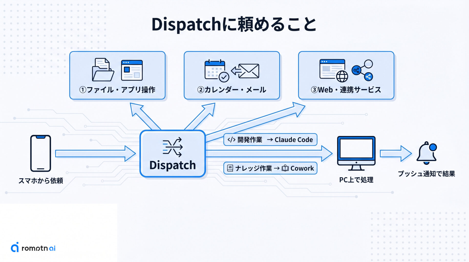 Dispatch に頼めるタスクの要点をまとめた図解