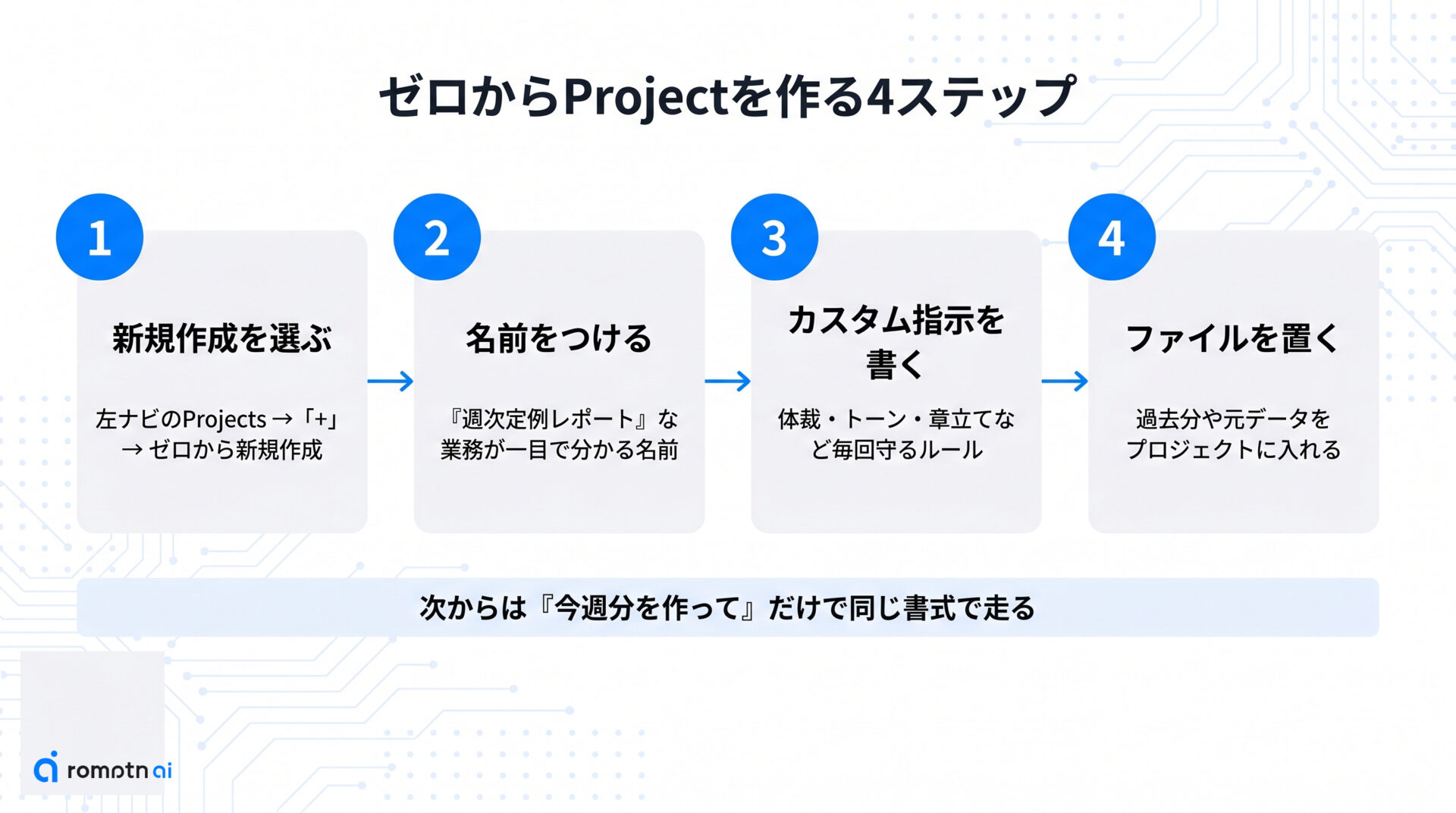 ① ゼロから新規作成するの手順をまとめた図解