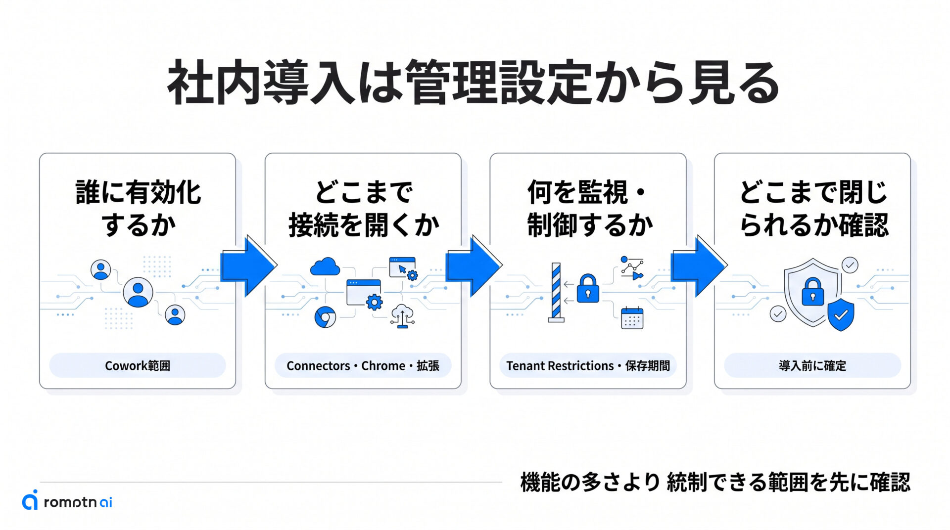 ③ 社内導入は管理設定まで見るの手順をまとめた図解