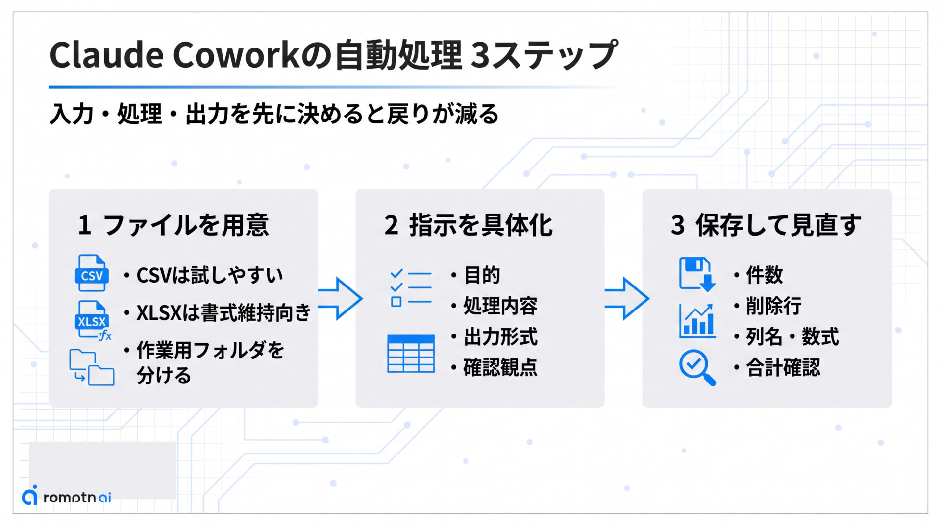 自動処理の流れの要点をまとめた図解