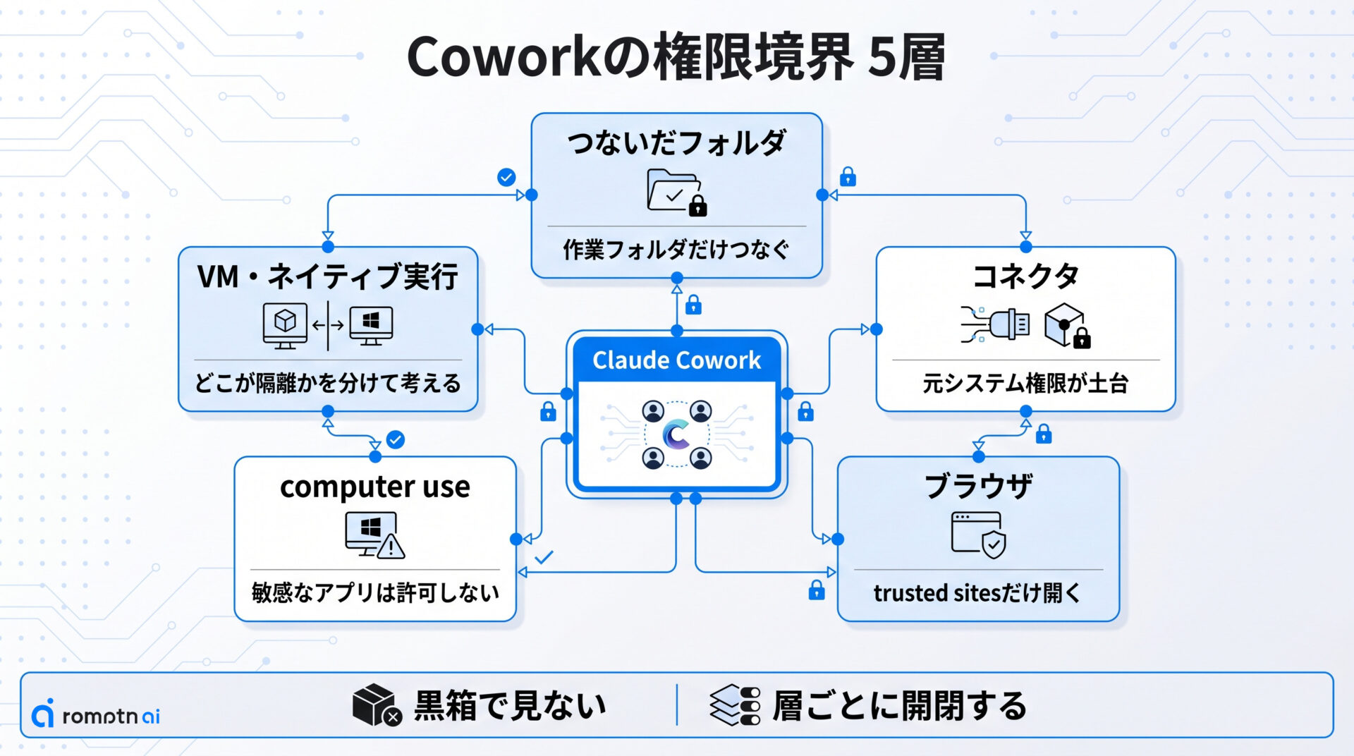 Coworkの権限境界を5層で見るの要点をまとめた図解