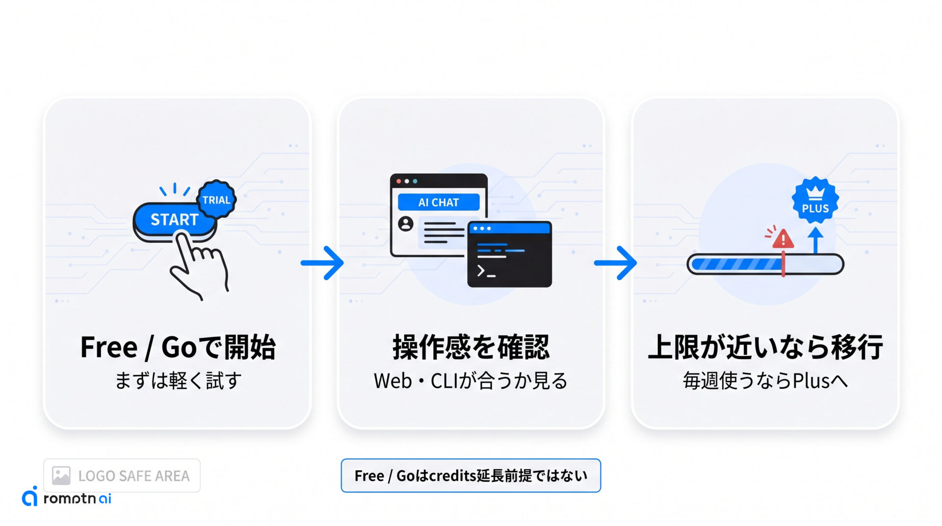 ①まず無料・Goで試す人の手順をまとめた図解