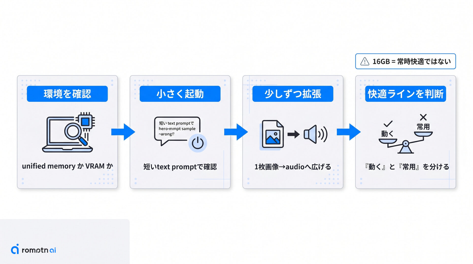 16GB級ノートPCで本当に動く?の手順をまとめた図解
