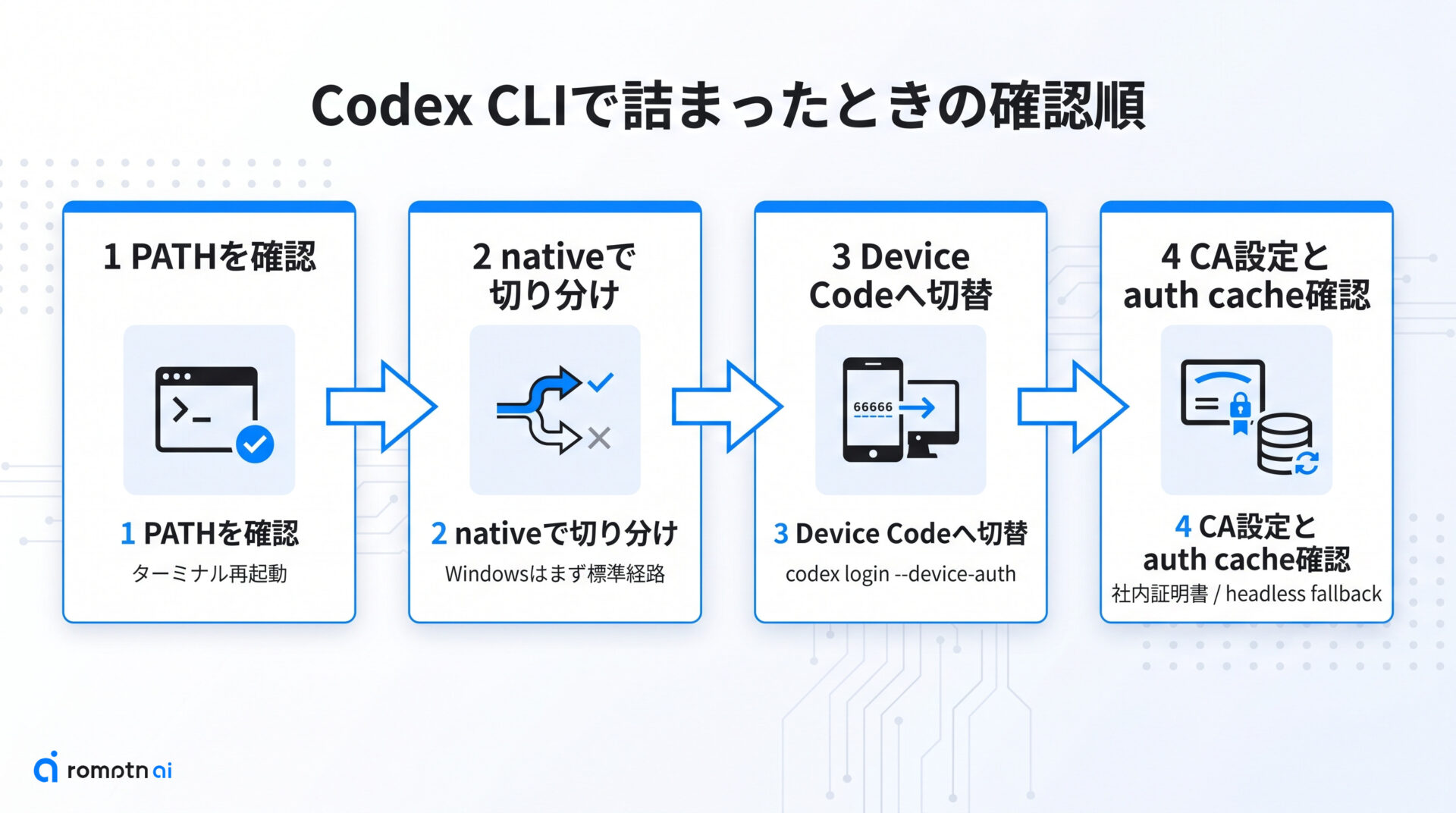 つまずいたときの対処の手順をまとめた図解