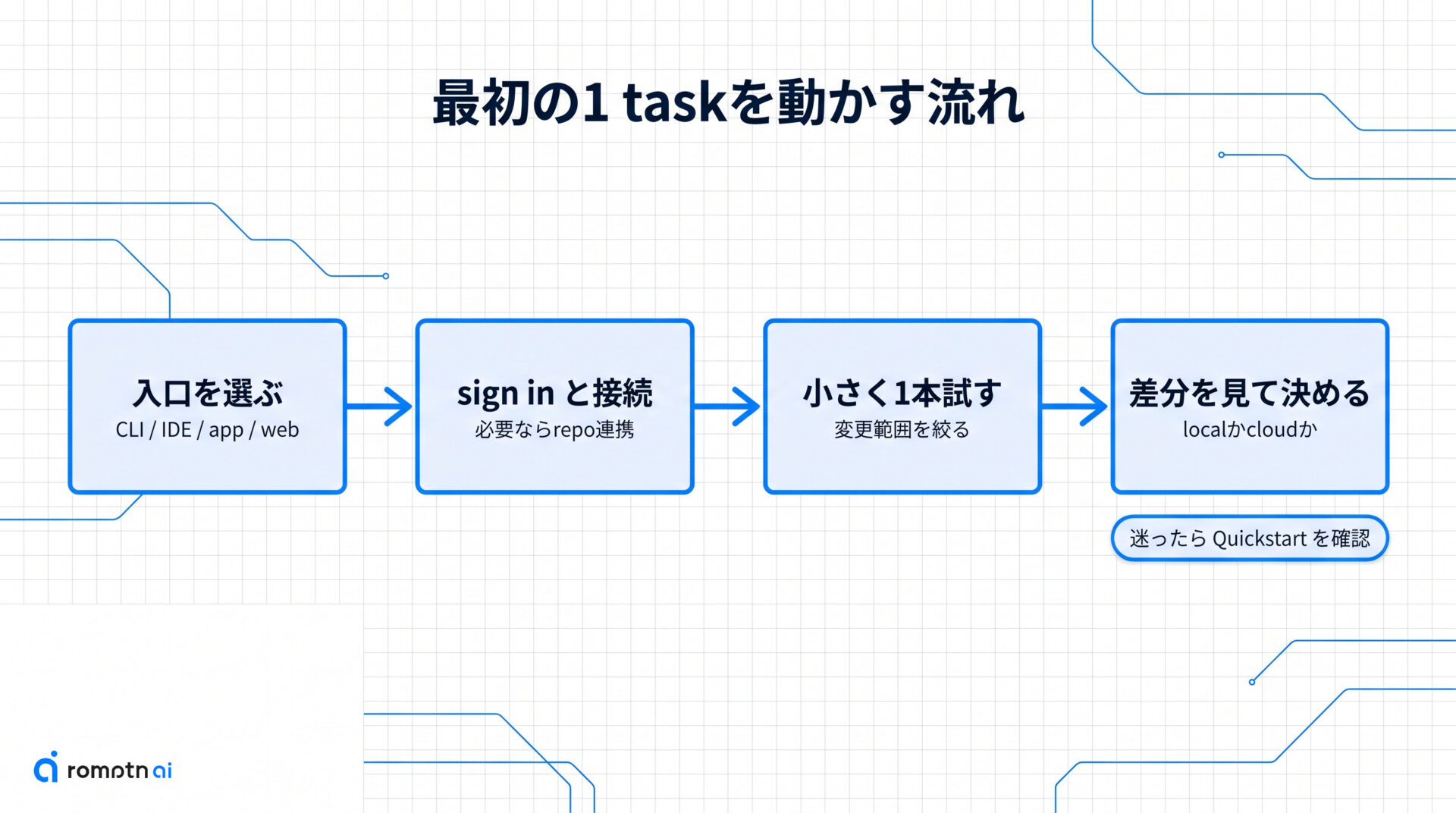 最初の1 taskを動かす手順の手順をまとめた図解