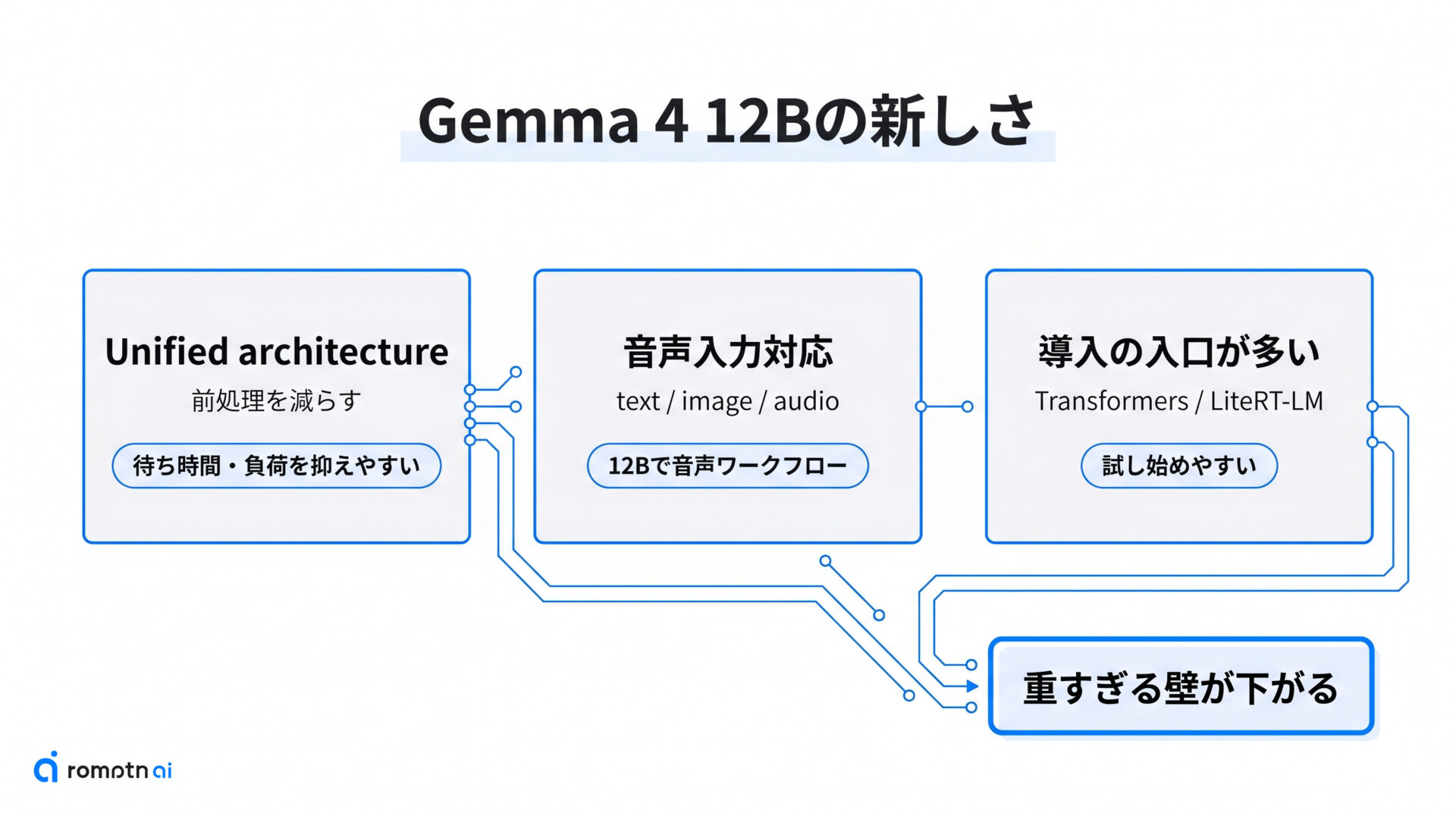 Gemma 4 12Bの何が新しい?の要点をまとめた図解