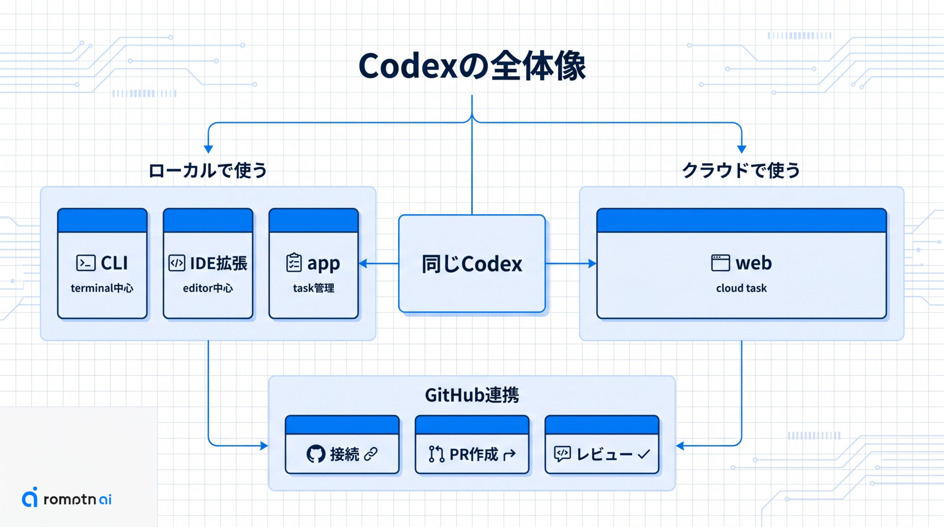 Codexの全体像の要点をまとめた図解