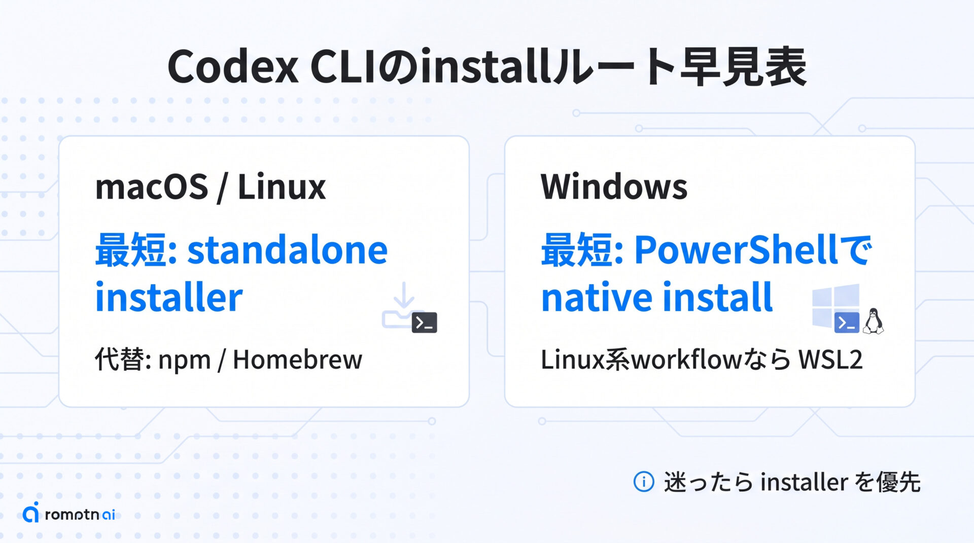 OS別にインストールするの要点をまとめた図解