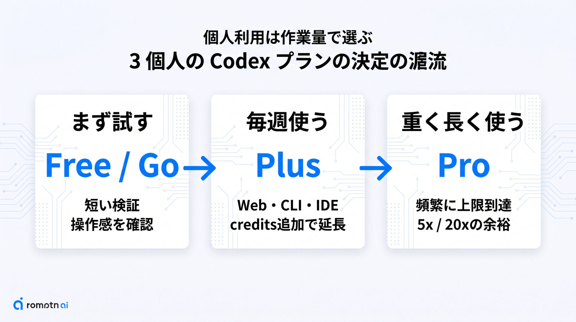 個人利用の選び方の要点をまとめた図解
