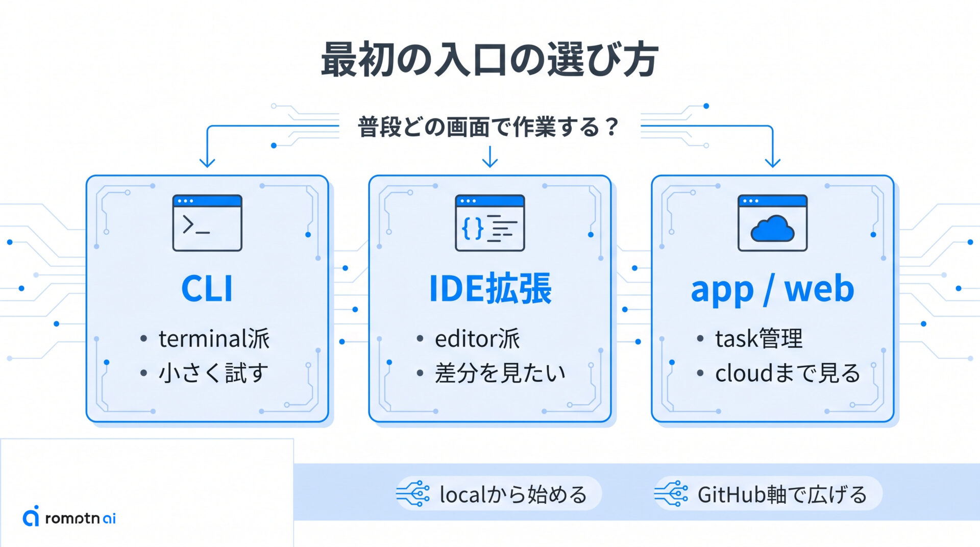 どの入口から始める?の要点をまとめた図解