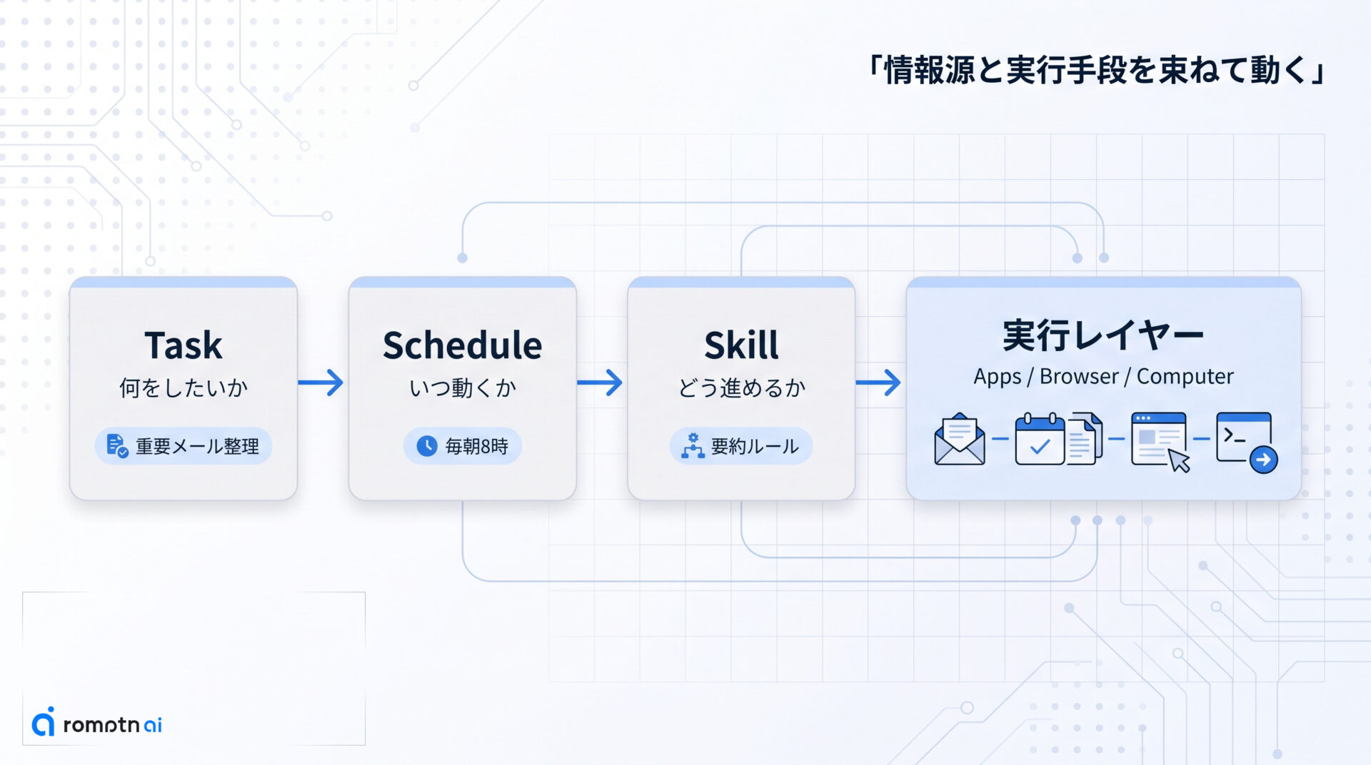 Sparkを動かす仕組みの手順をまとめた図解