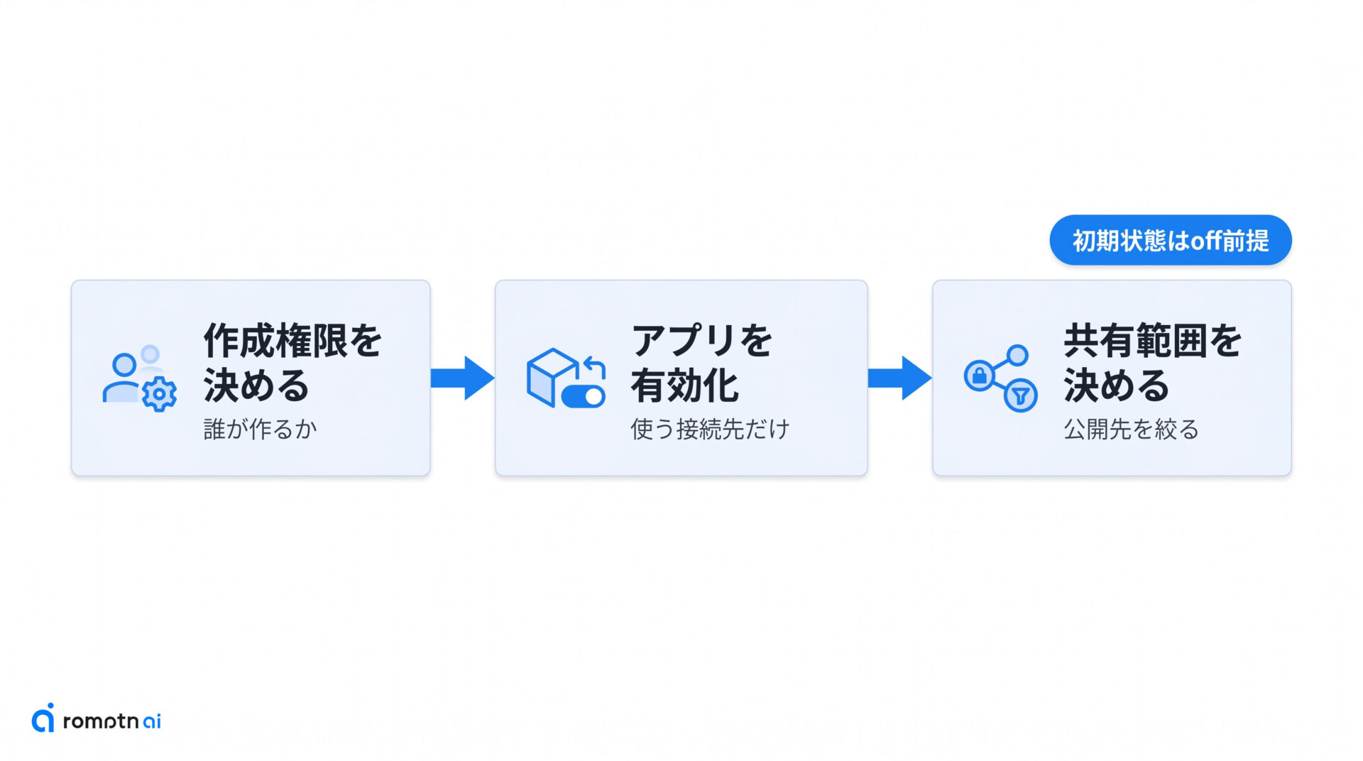 ② 管理者が決める設定の手順をまとめた図解