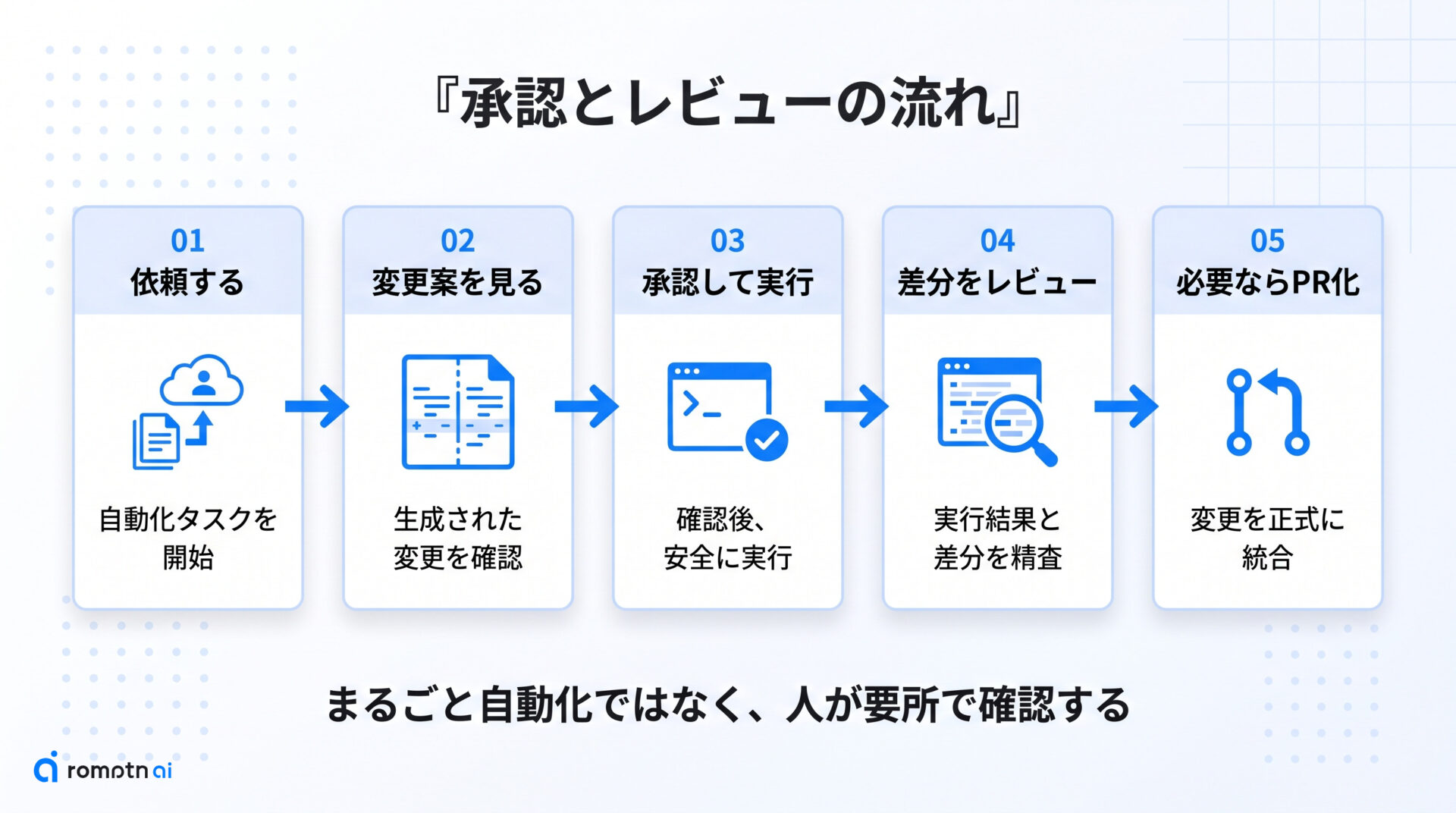 ② 承認とレビューの流れの手順をまとめた図解