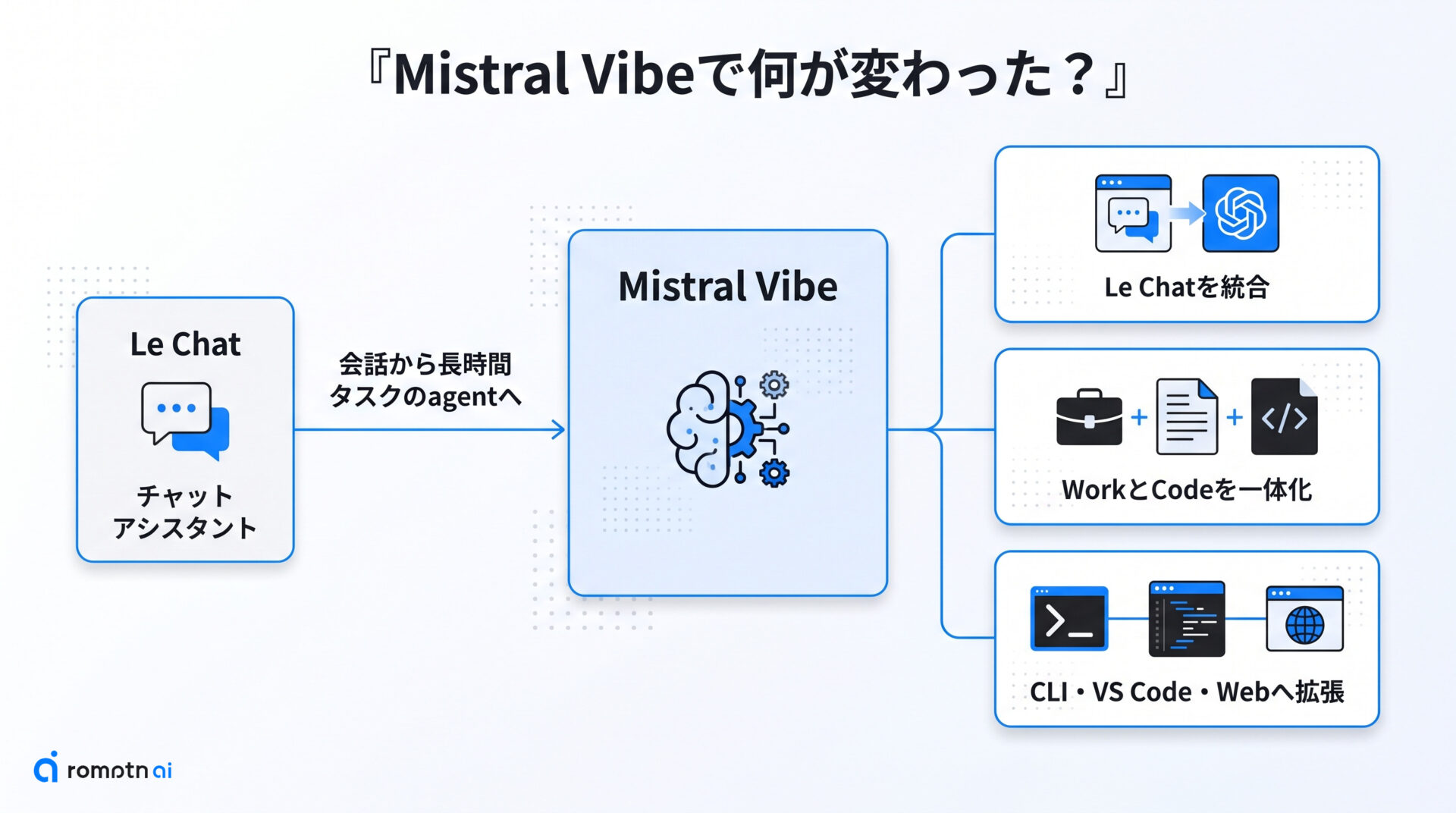 Mistral Vibeで何が変わった?の要点をまとめた図解