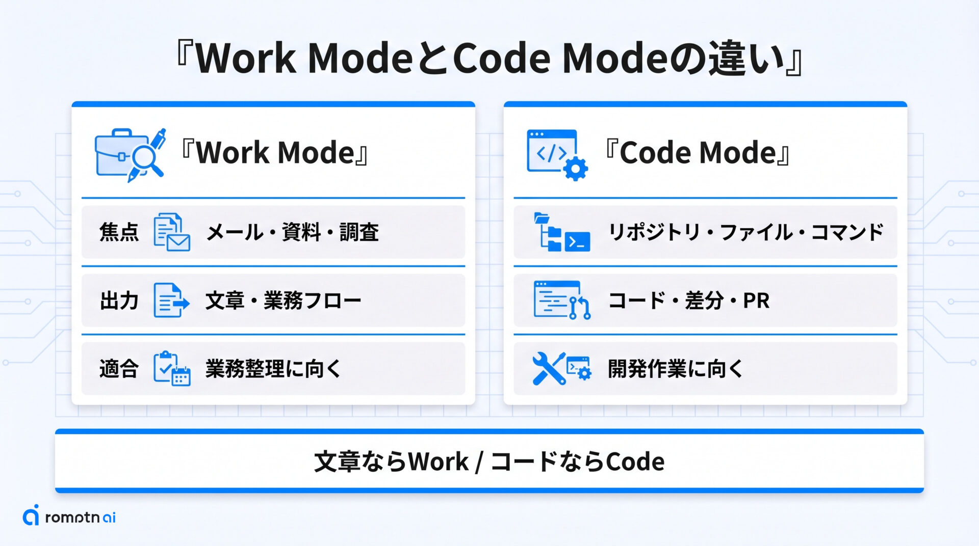 Work ModeとCode Modeの違いの要点をまとめた図解