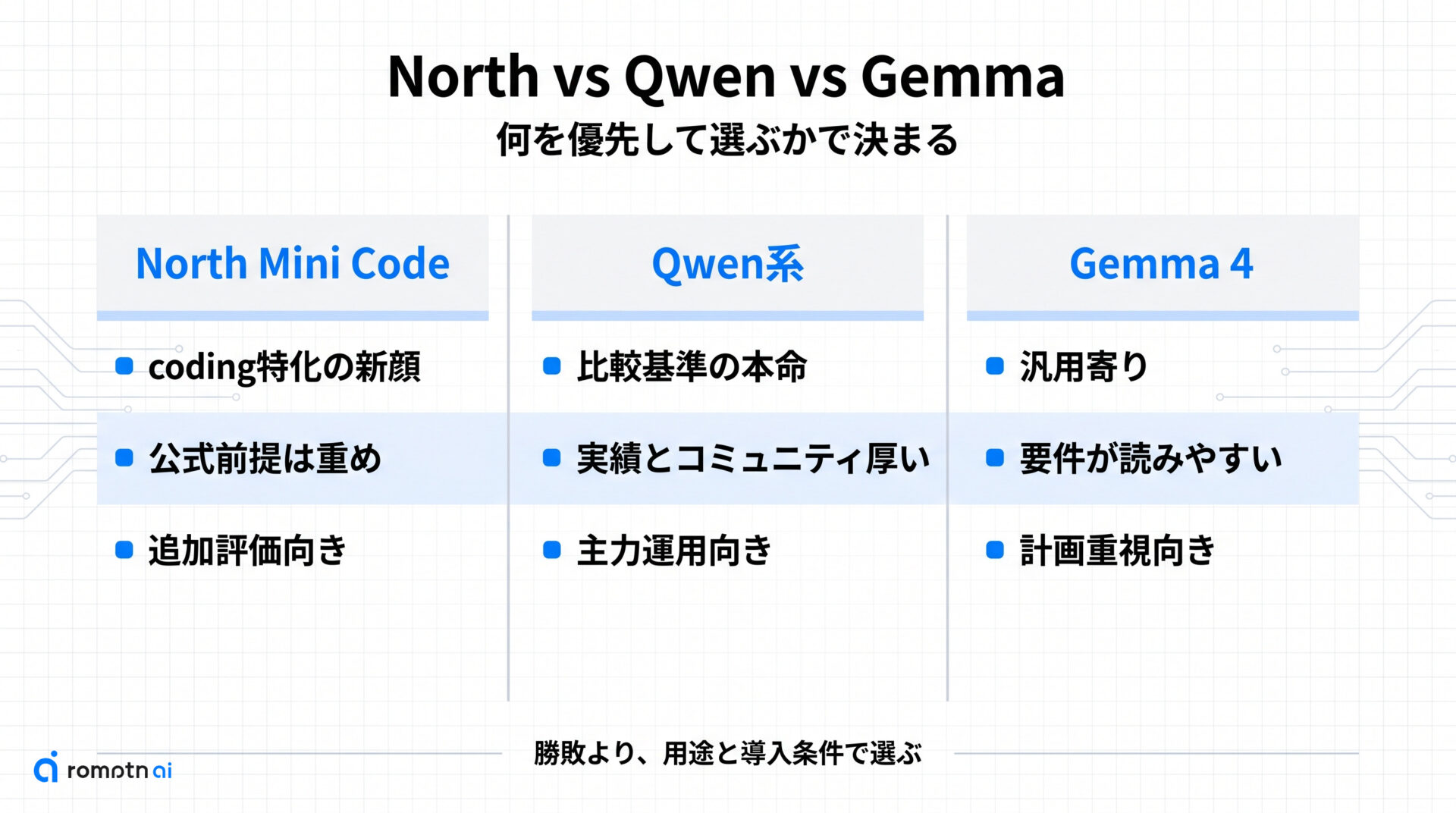 Qwen/Gemma系との違いの要点をまとめた図解