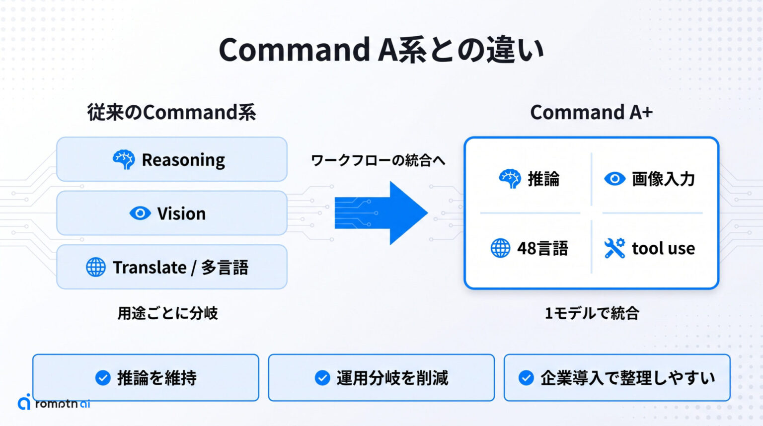 Command A+とは？Cohereの2xH100級企業向け統合AIを解説 | romptn Magazine