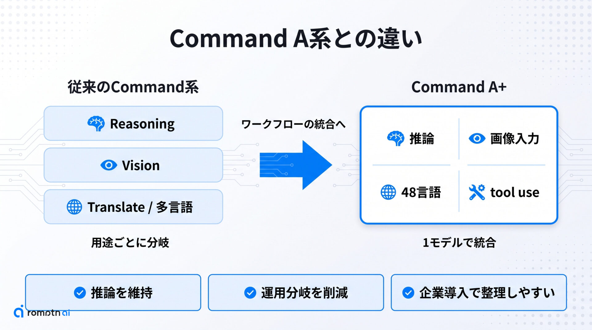 Command A系との違いの要点をまとめた図解
