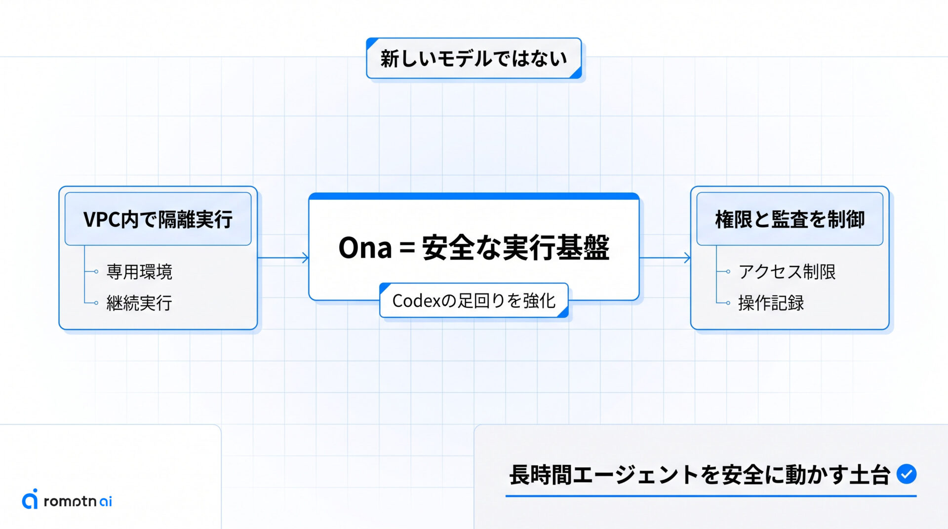 Onaはどんな基盤かの要点をまとめた図解