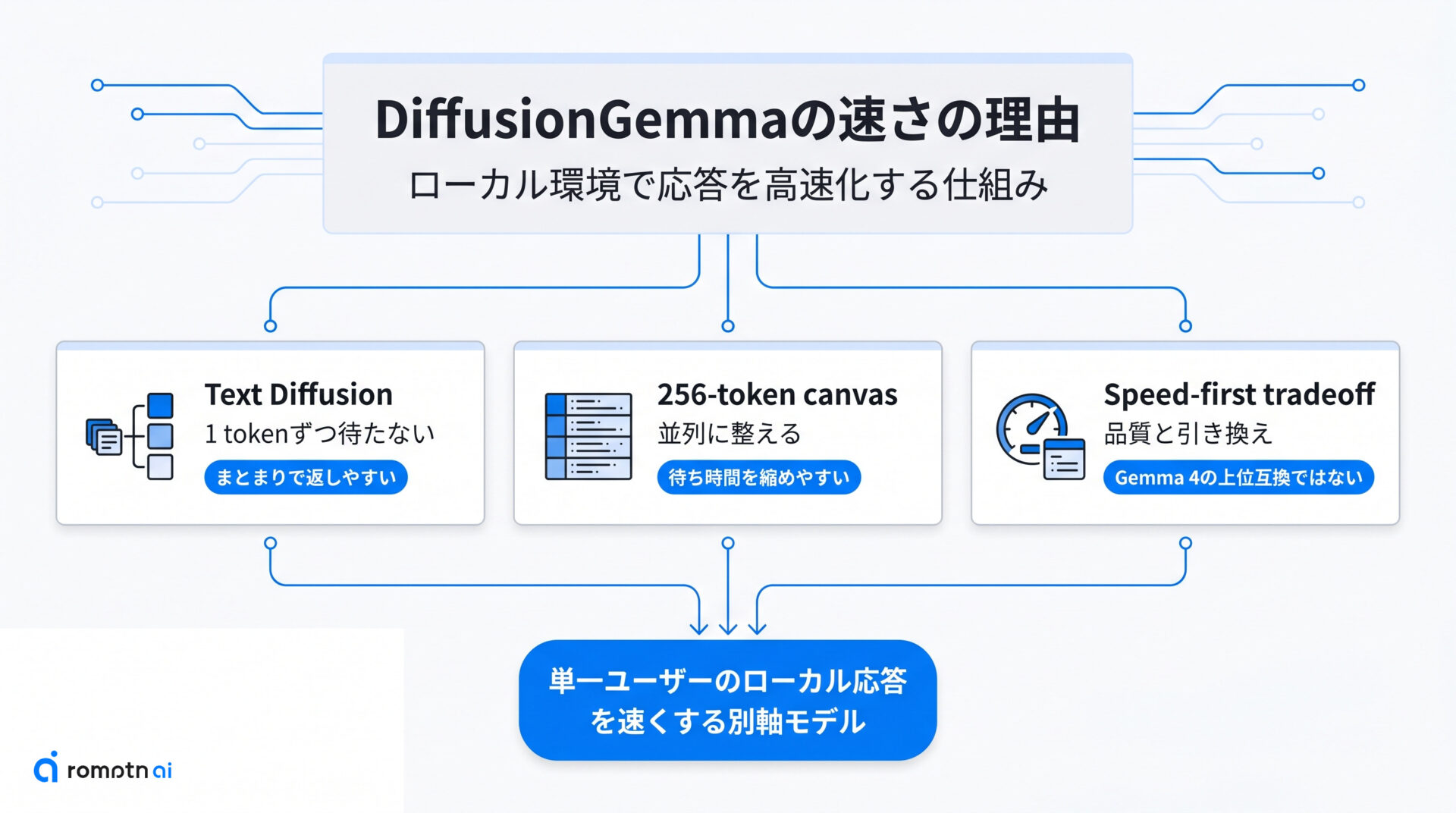 DiffusionGemmaの何が速い？の要点をまとめた図解