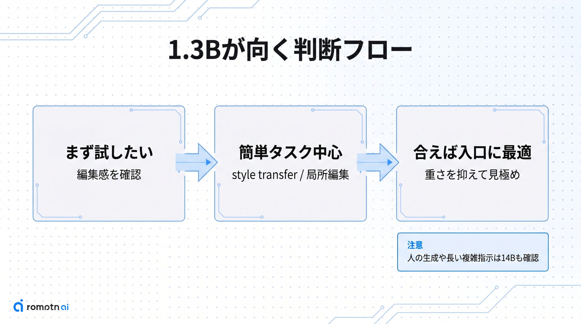 ① 1.3Bが向く人の手順をまとめた図解