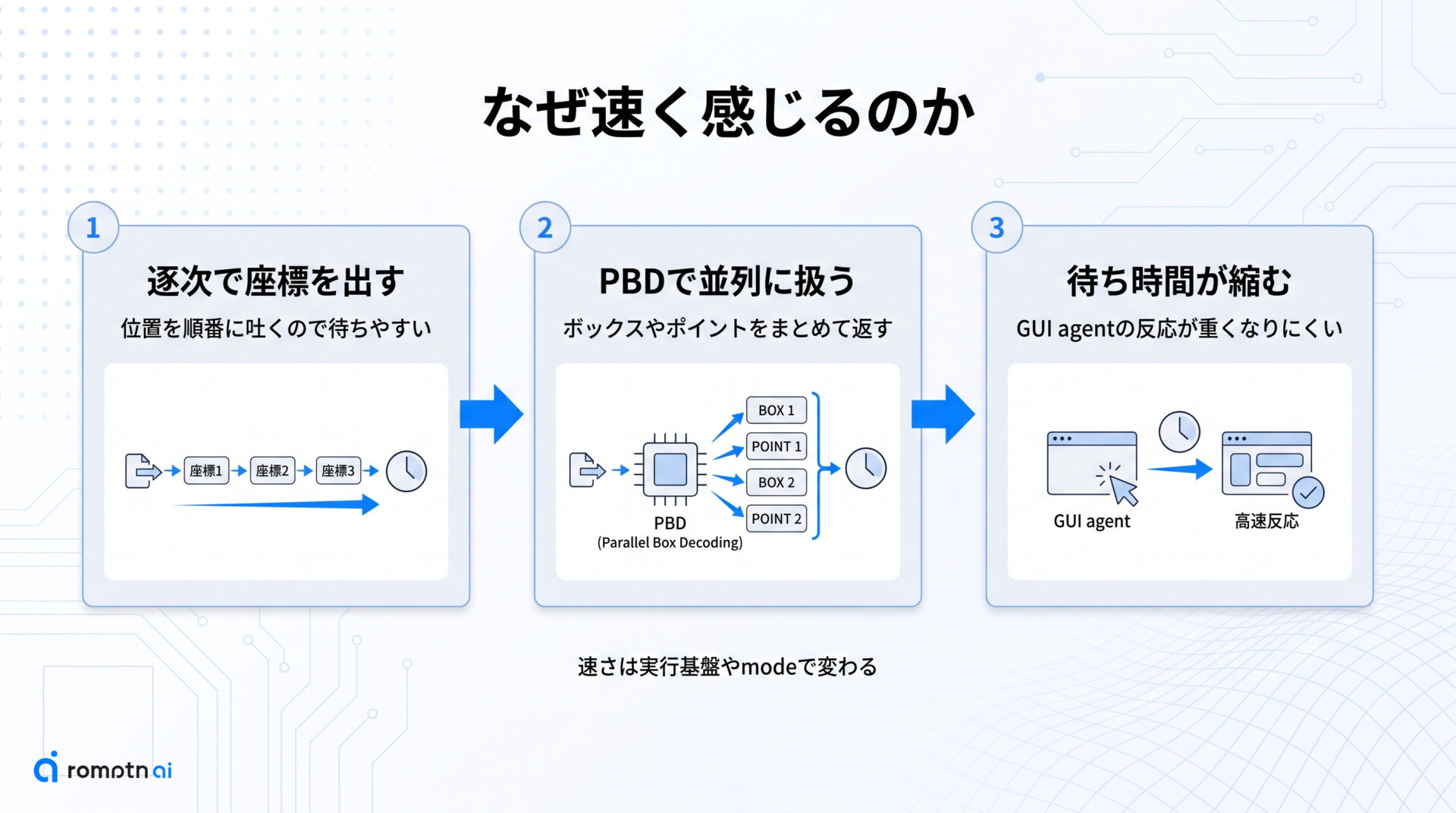 なぜ速いのかの手順をまとめた図解