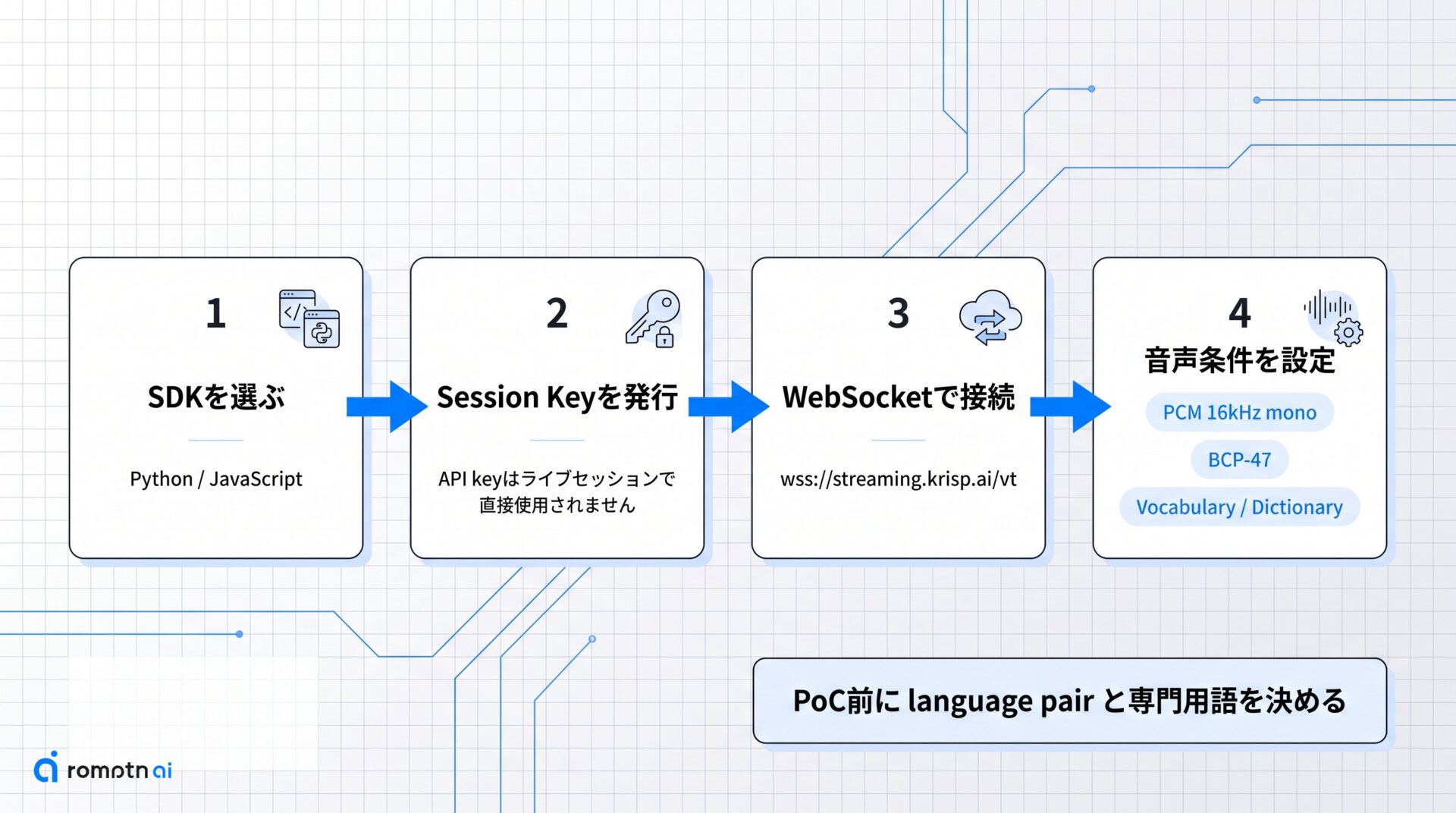 SDK・認証・音声フォーマットの前提の手順をまとめた図解