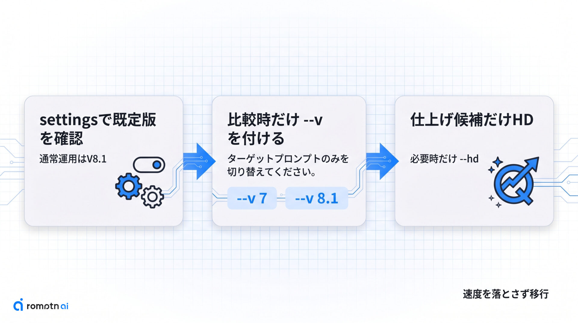version切り替えの手順の手順をまとめた図解