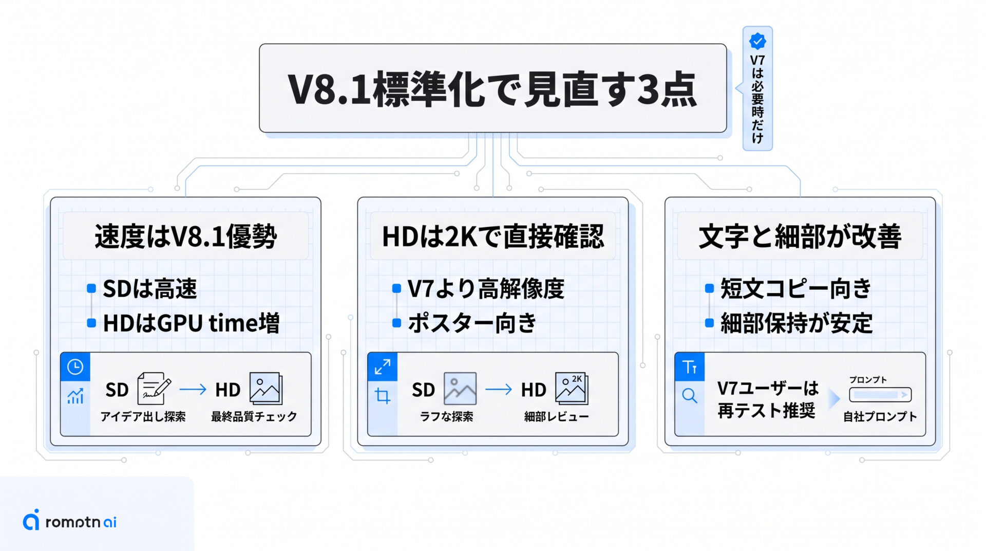 標準化で何が変わったかの要点をまとめた図解