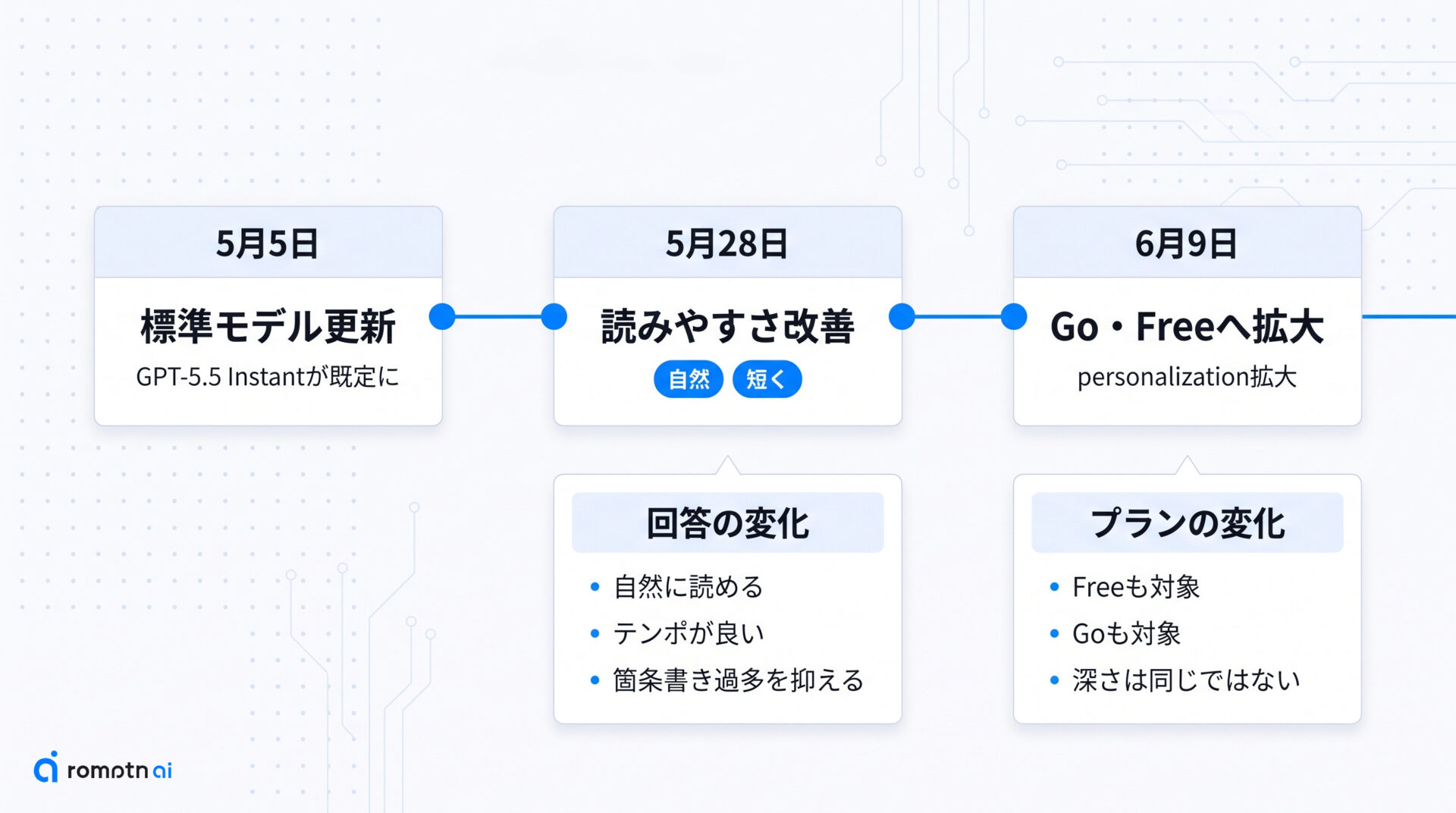 発表後に追加された変化の要点をまとめた図解