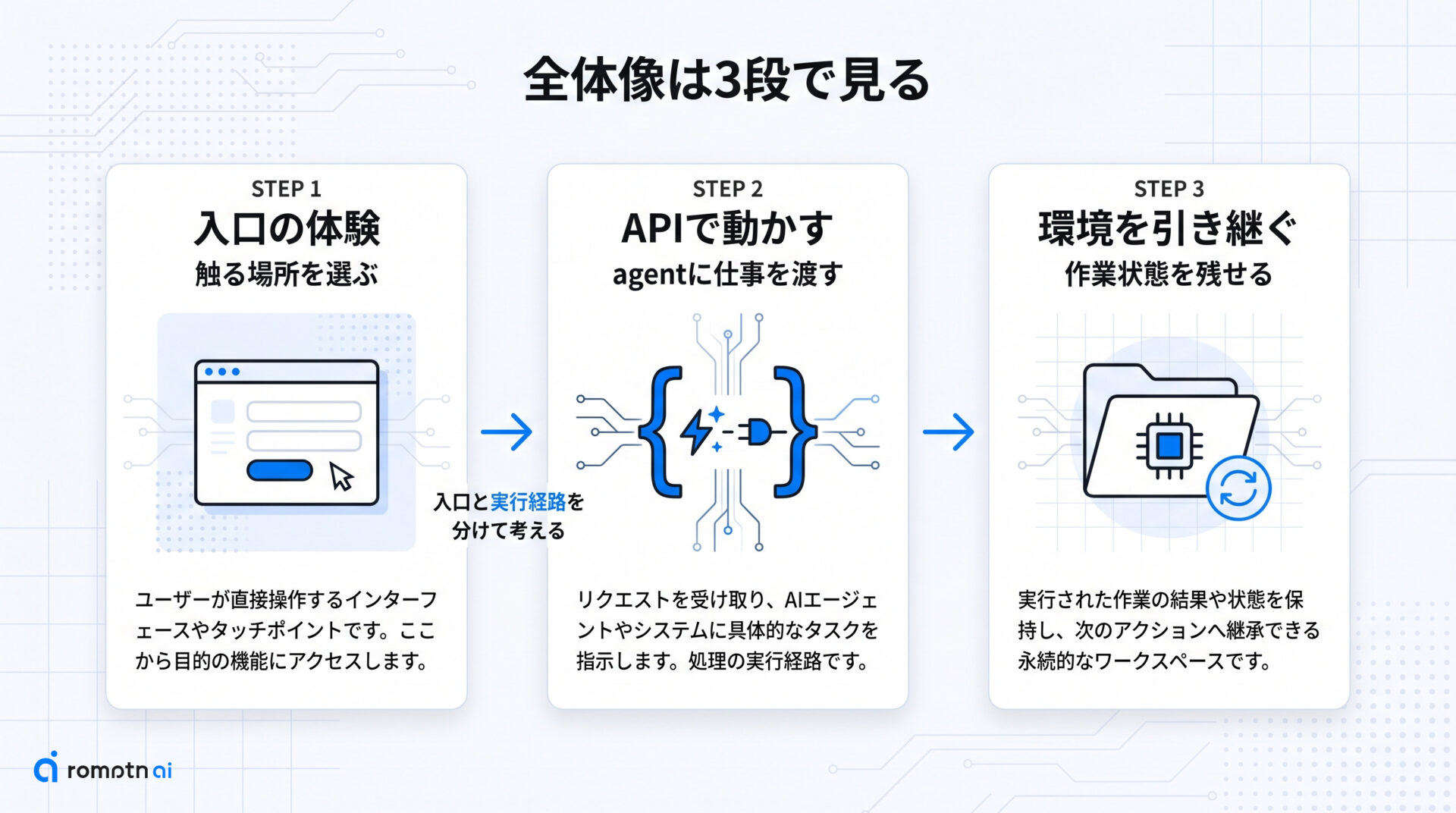 Antigravity 2.0の全体像の手順をまとめた図解