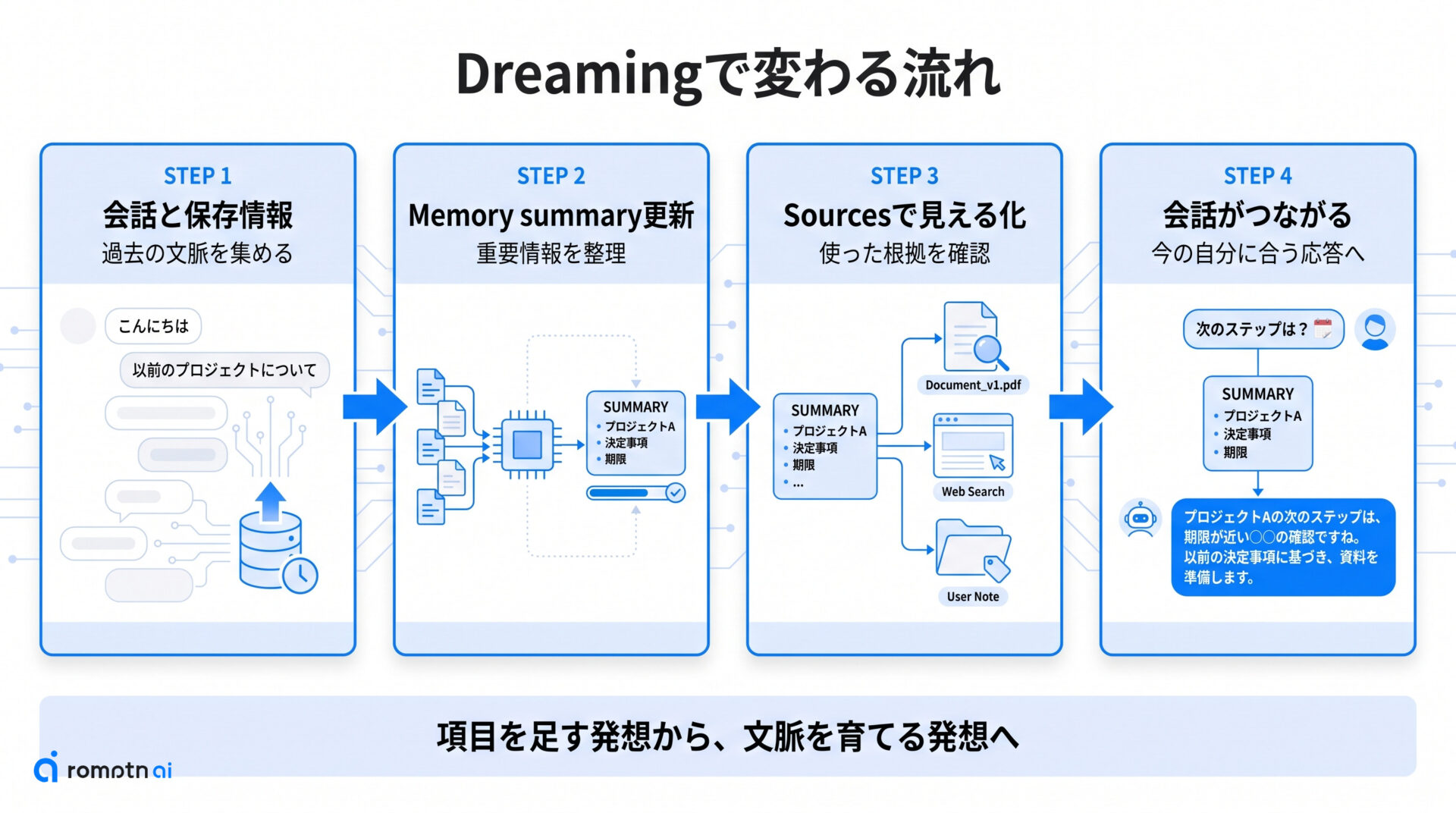 Dreamingで何が変わる？の手順をまとめた図解