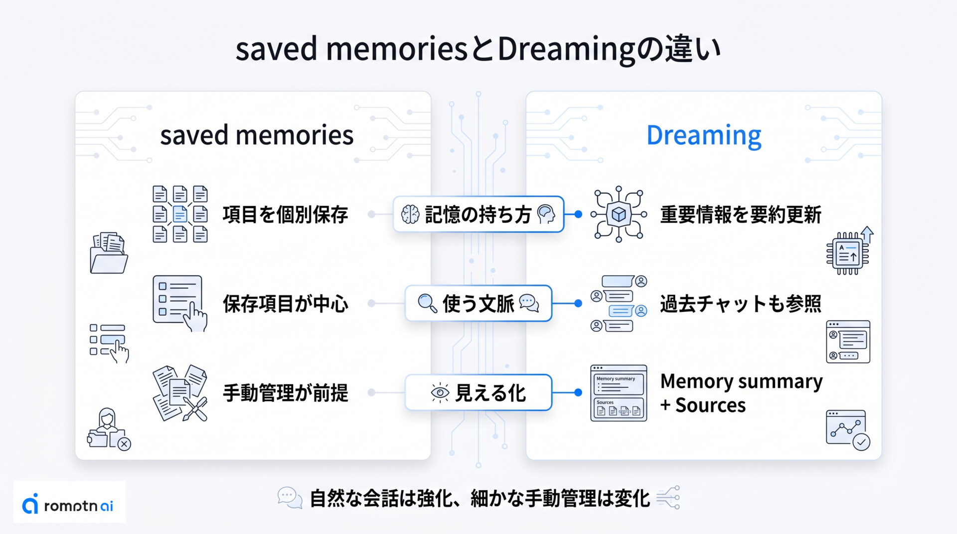 saved memoriesとの違いの要点をまとめた図解