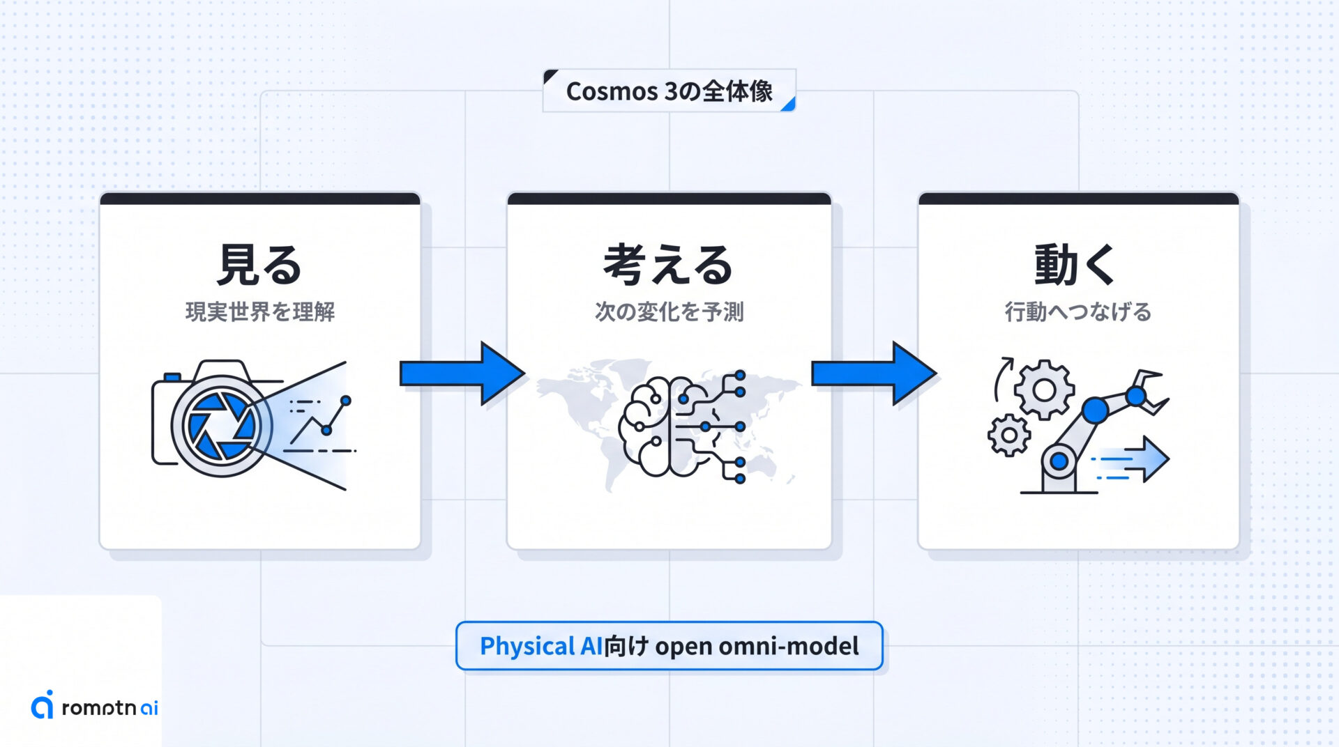 Cosmos 3の全体像の手順をまとめた図解