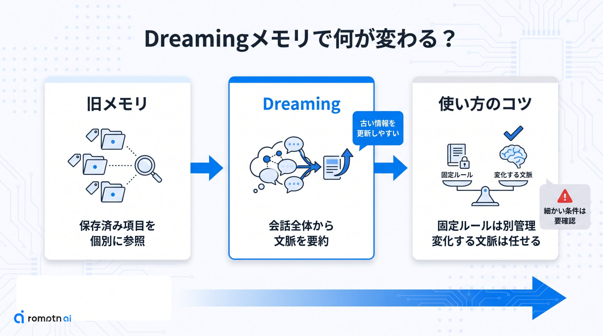 Dreamingメモリで何が変わる?の手順をまとめた図解