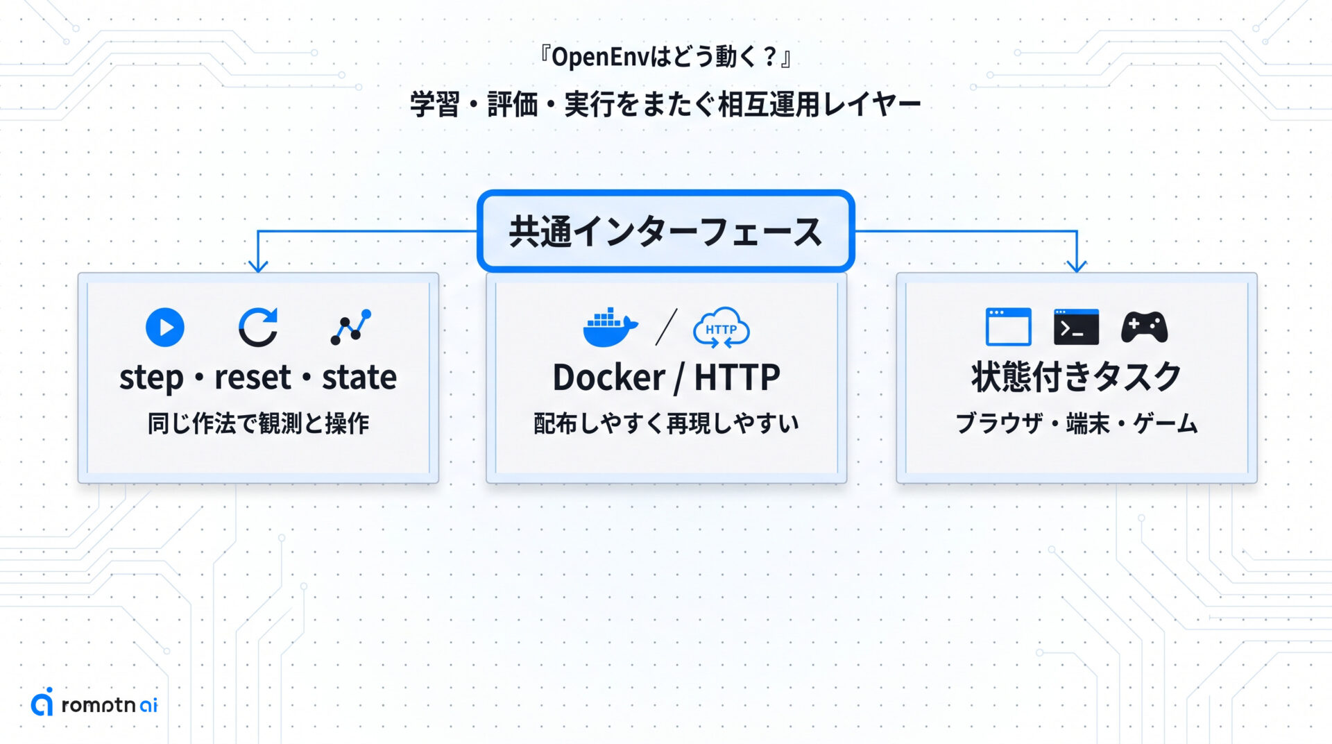OpenEnvはどう動く？の要点をまとめた図解
